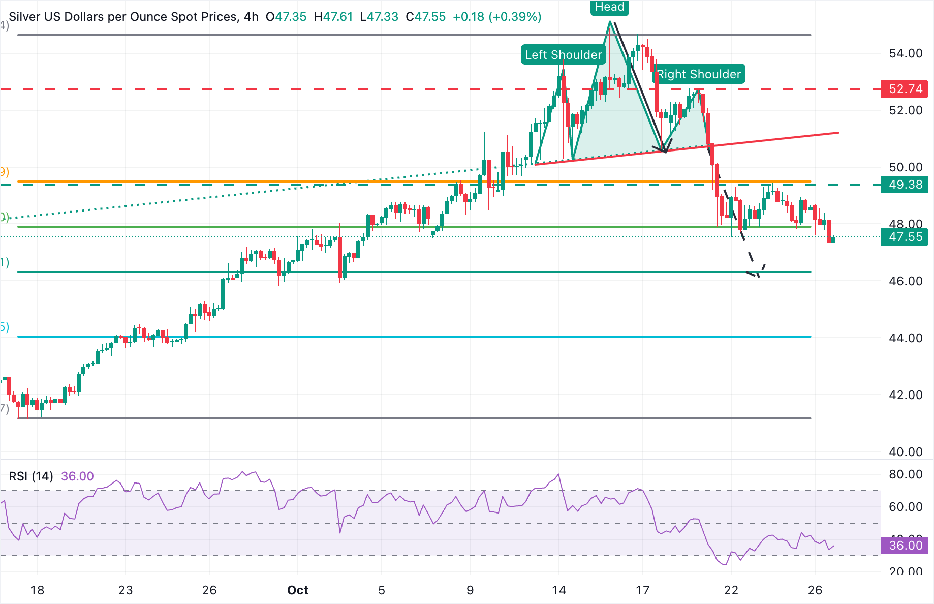 XAG/USD 4-Hour Chart