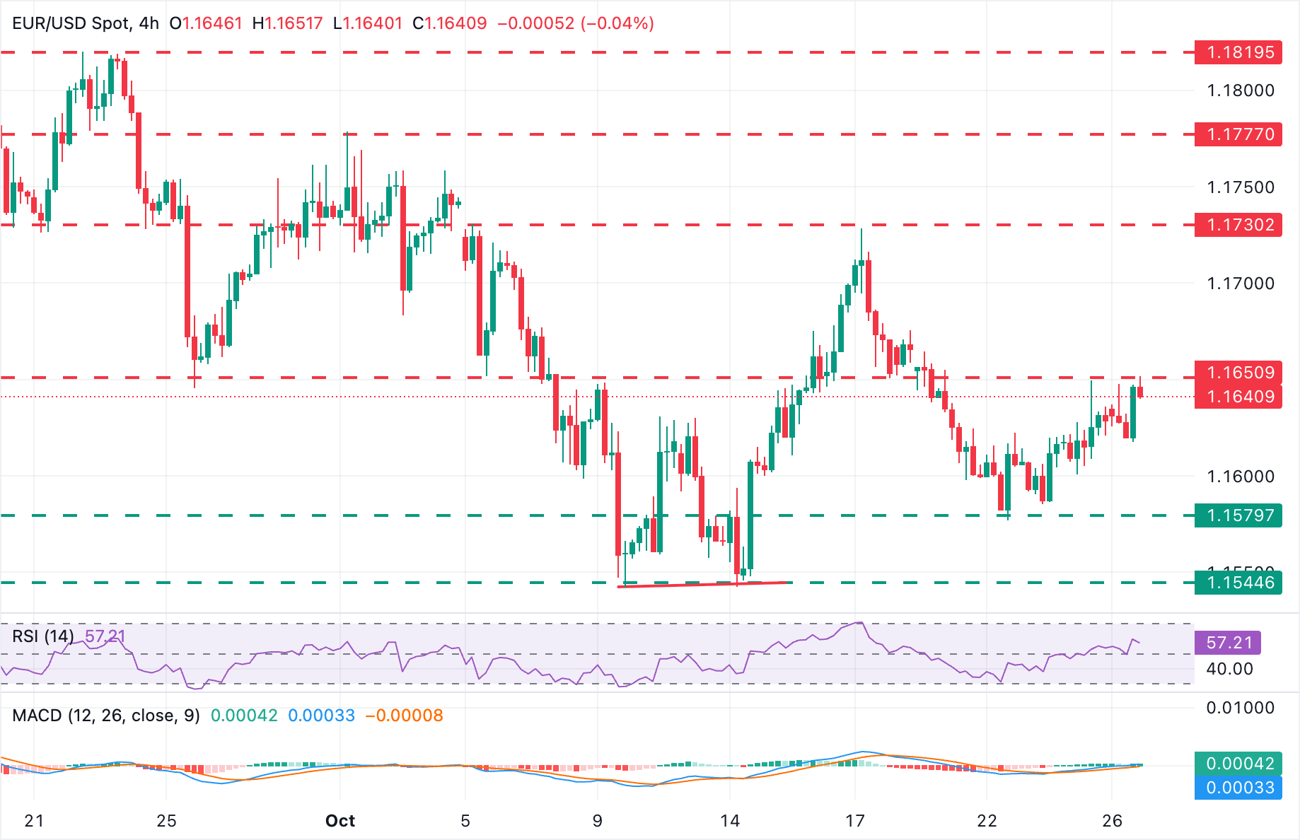 EUR/USD 4-hour Chart