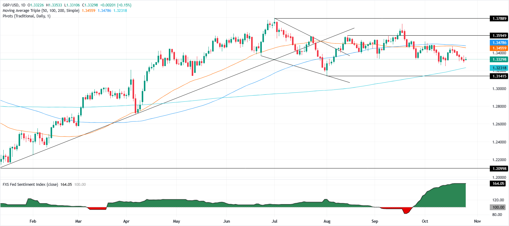 GBP/USD daily chart