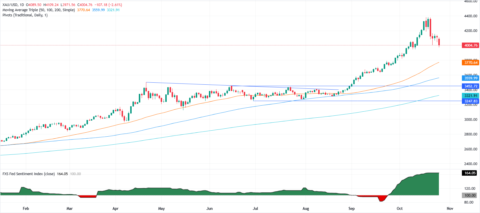 XAU/USD daily chart