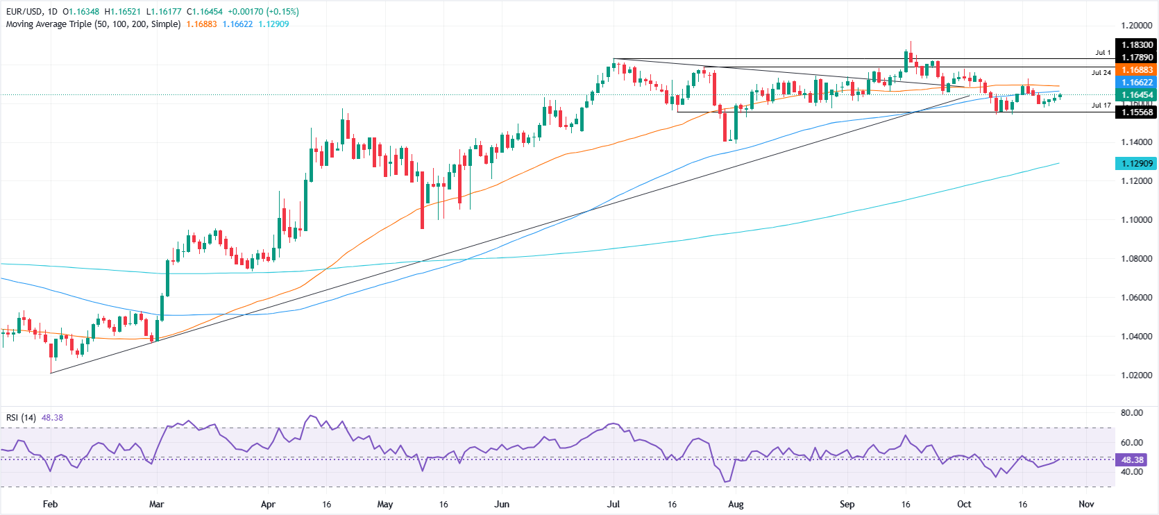EUR/USD günlük grafik