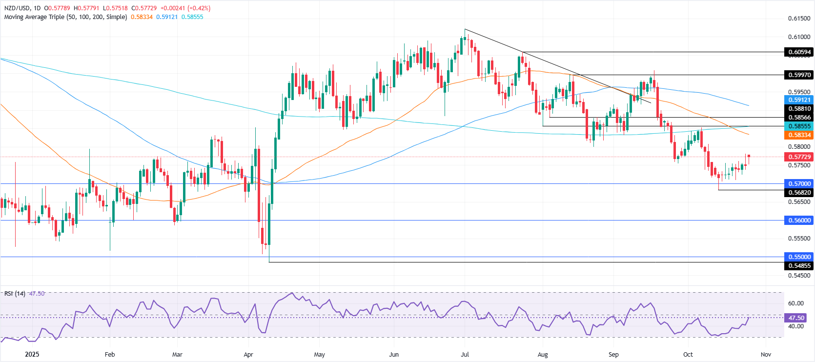 Дневной график NZD/USD