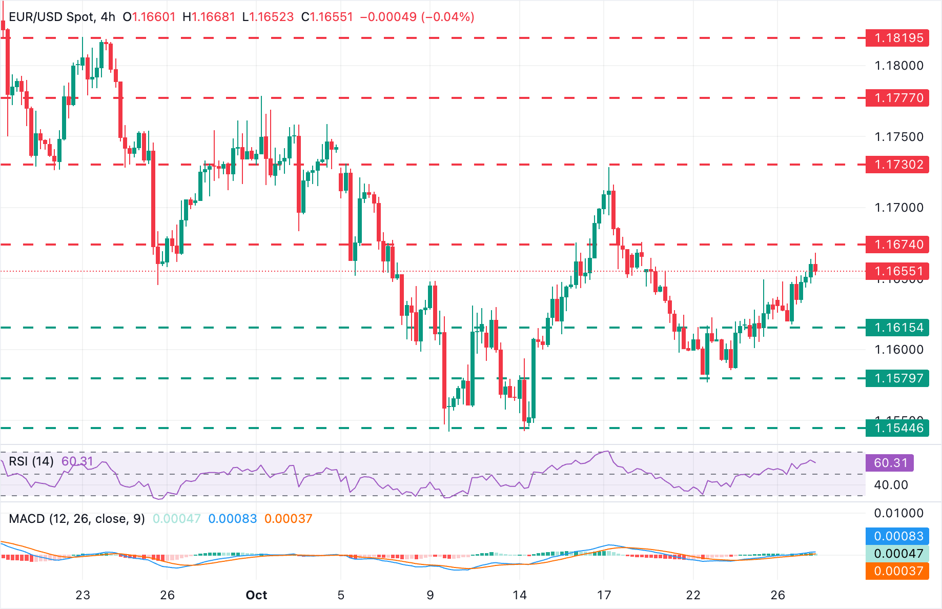 EUR/USD Chart