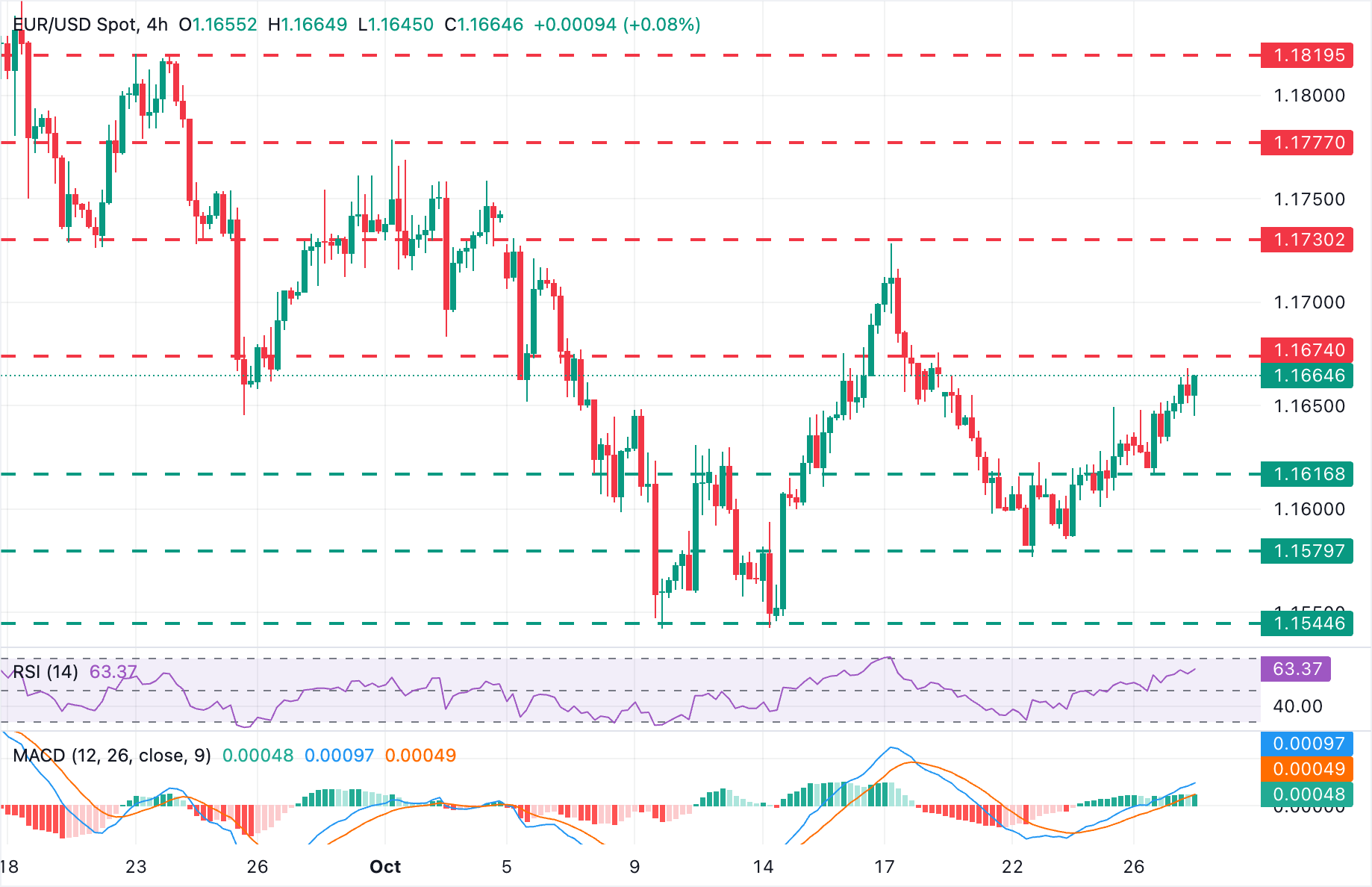EUR/USD Chart