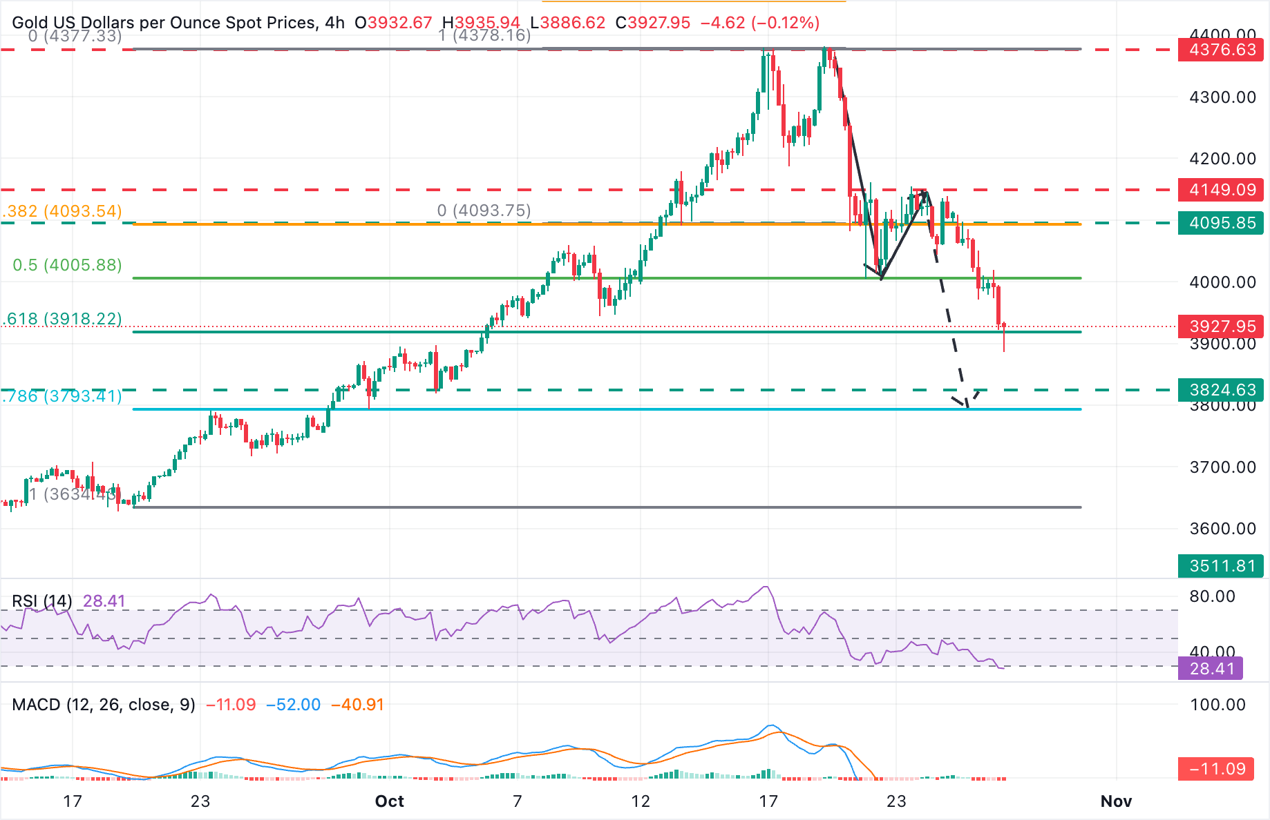 XAU/USD Chart