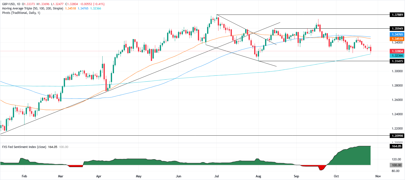 GBP/USD daily chart