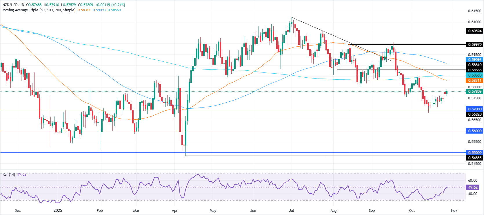 Дневной график NZD/USD