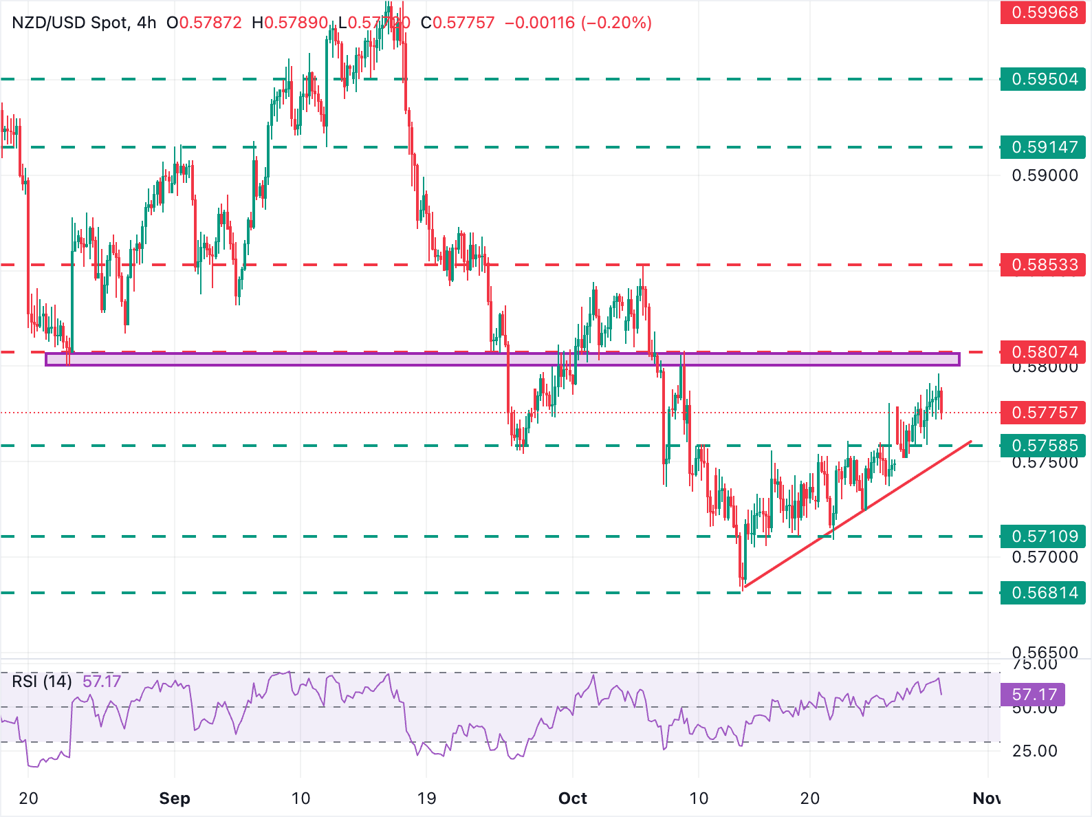 NZD/USD 4-Hour Chart