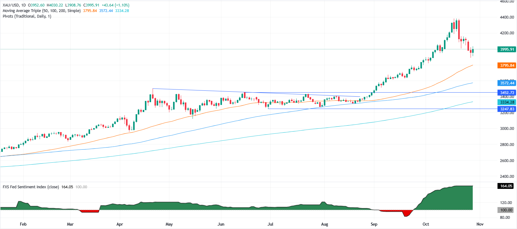 Altın günlük grafiği