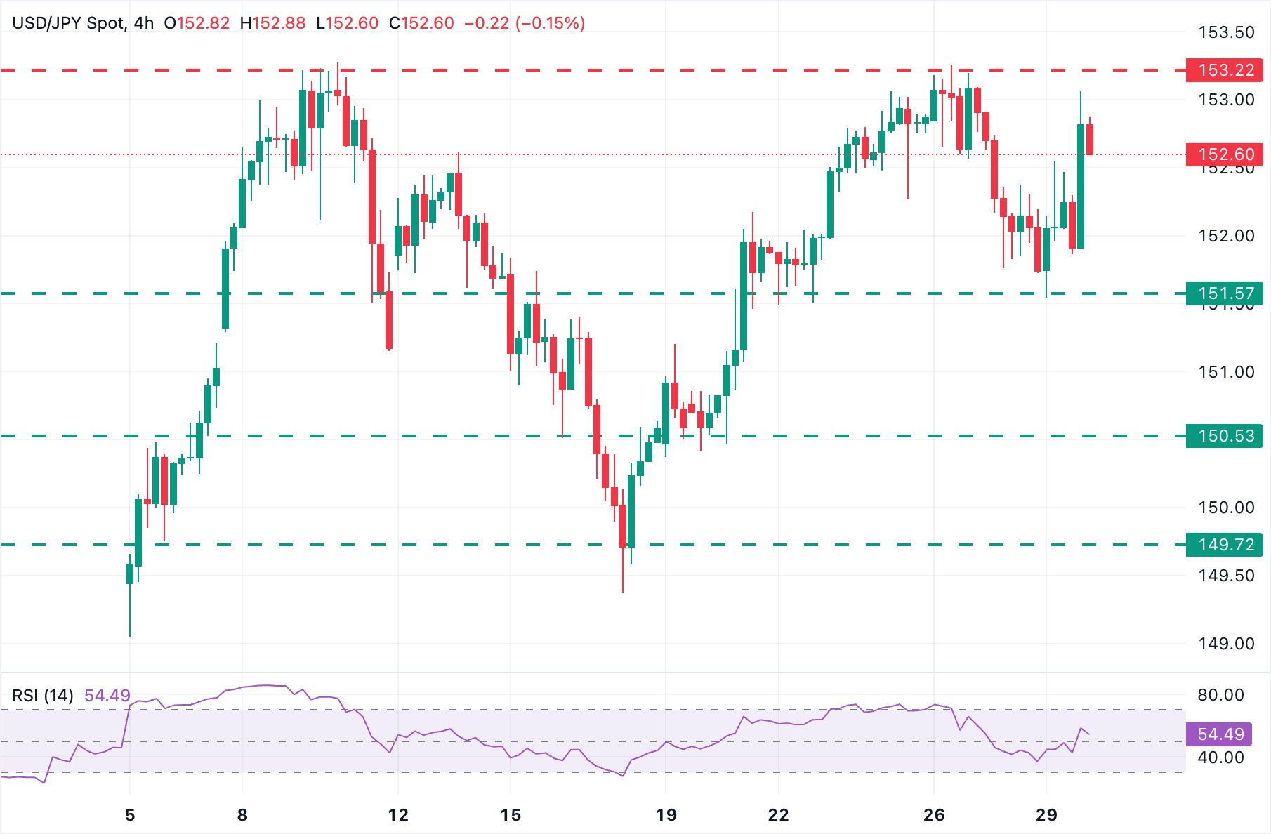 رسم بياني لزوج USD/JPY