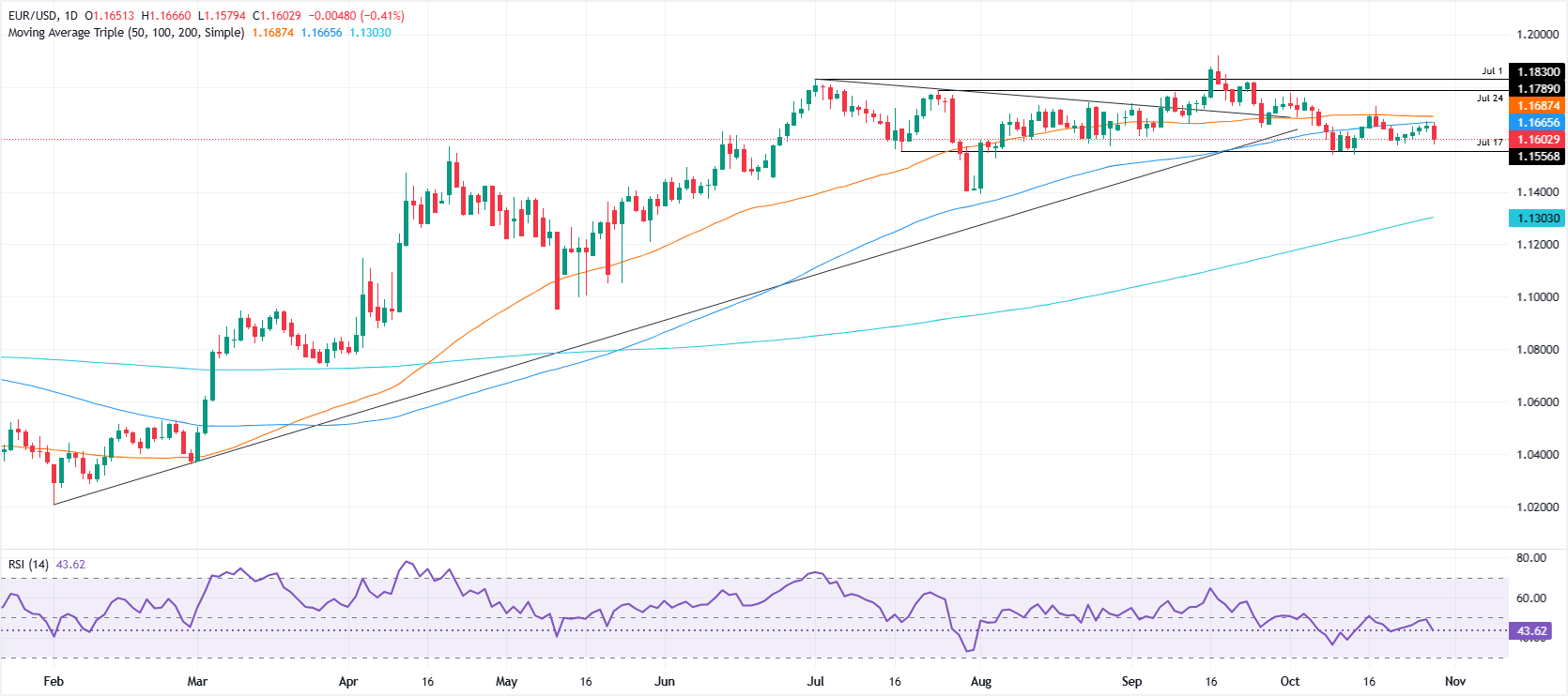 Biểu đồ hàng ngày EUR/USD