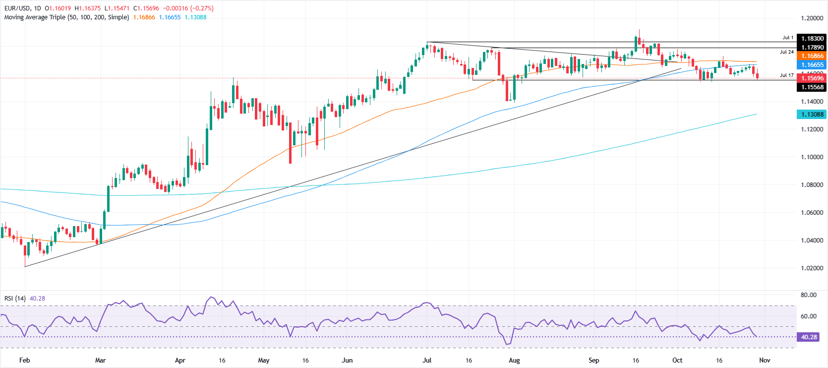 Biểu đồ hàng ngày EUR/USD