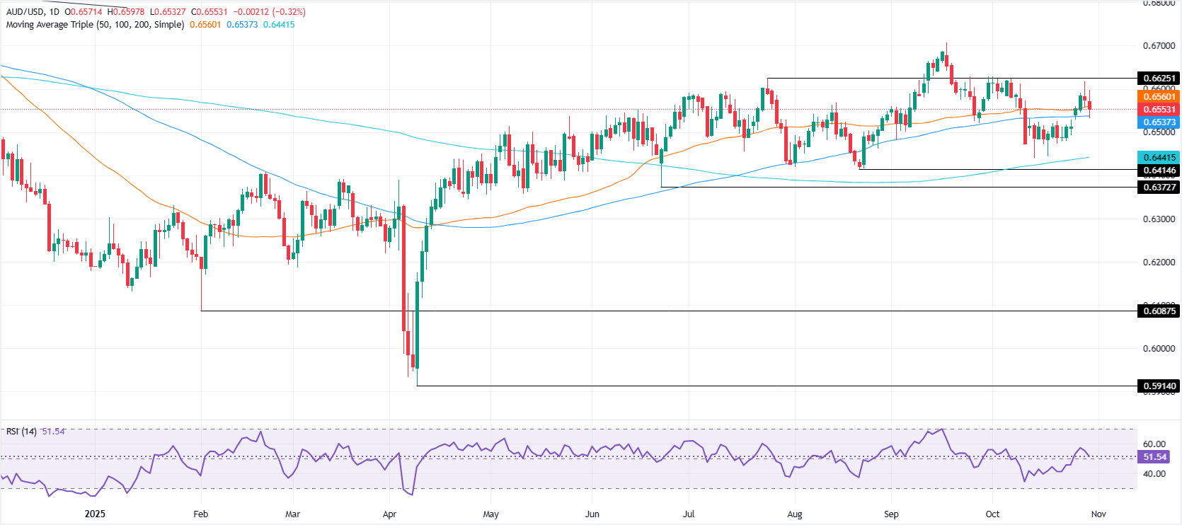 AUD/USD günlük grafiği