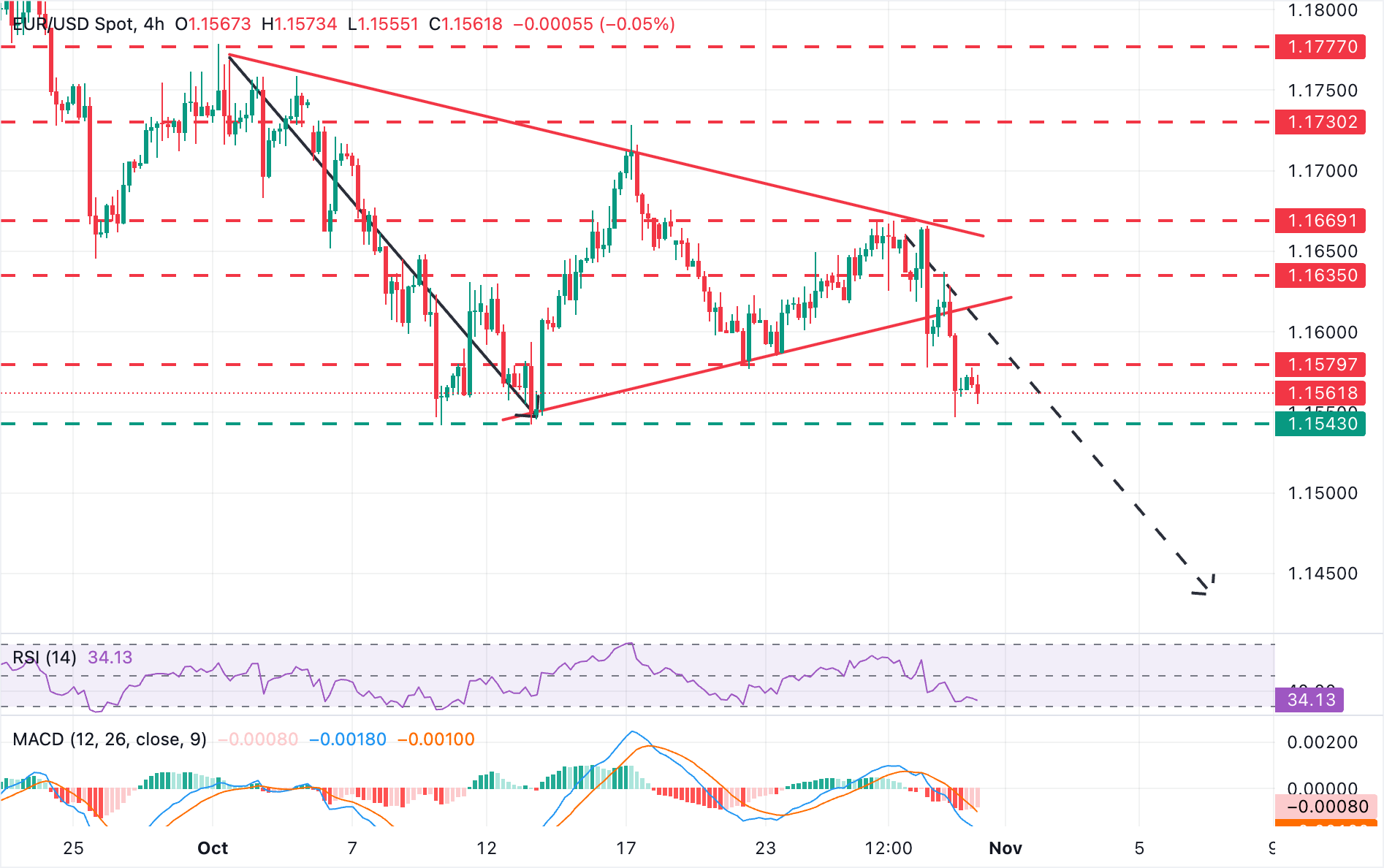 Biểu đồ EUR/USD