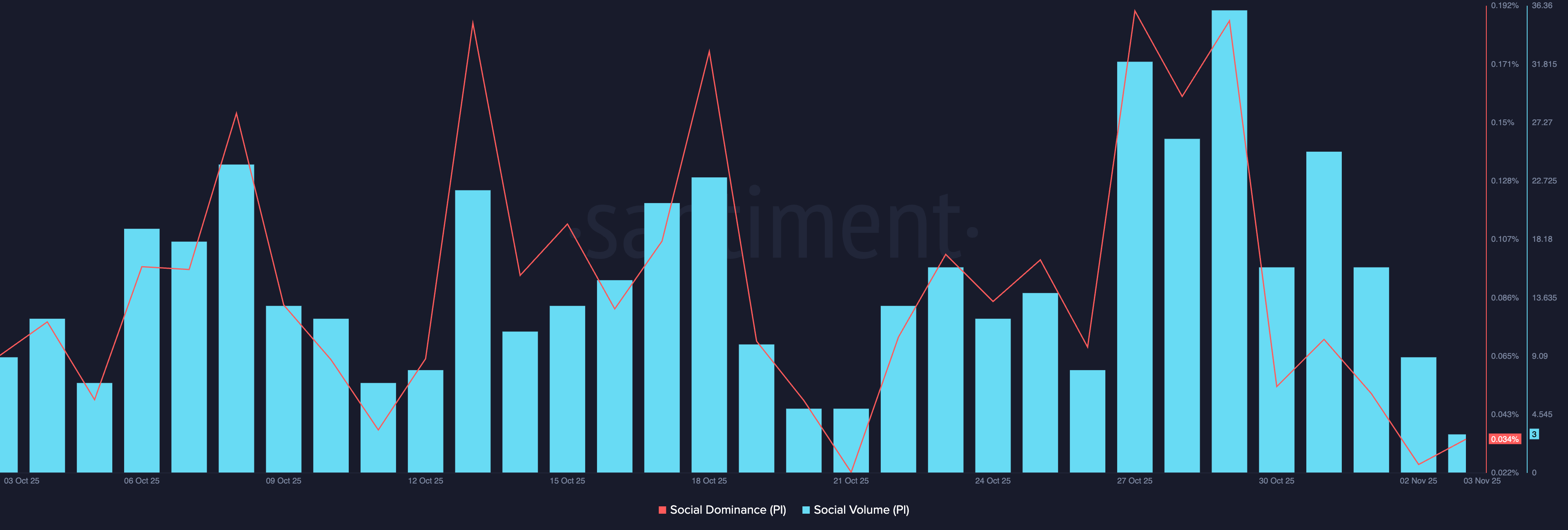 Cryptocurrencies Price Prediction: PI, Bitcoin & Crypto – European Wrap 3  November