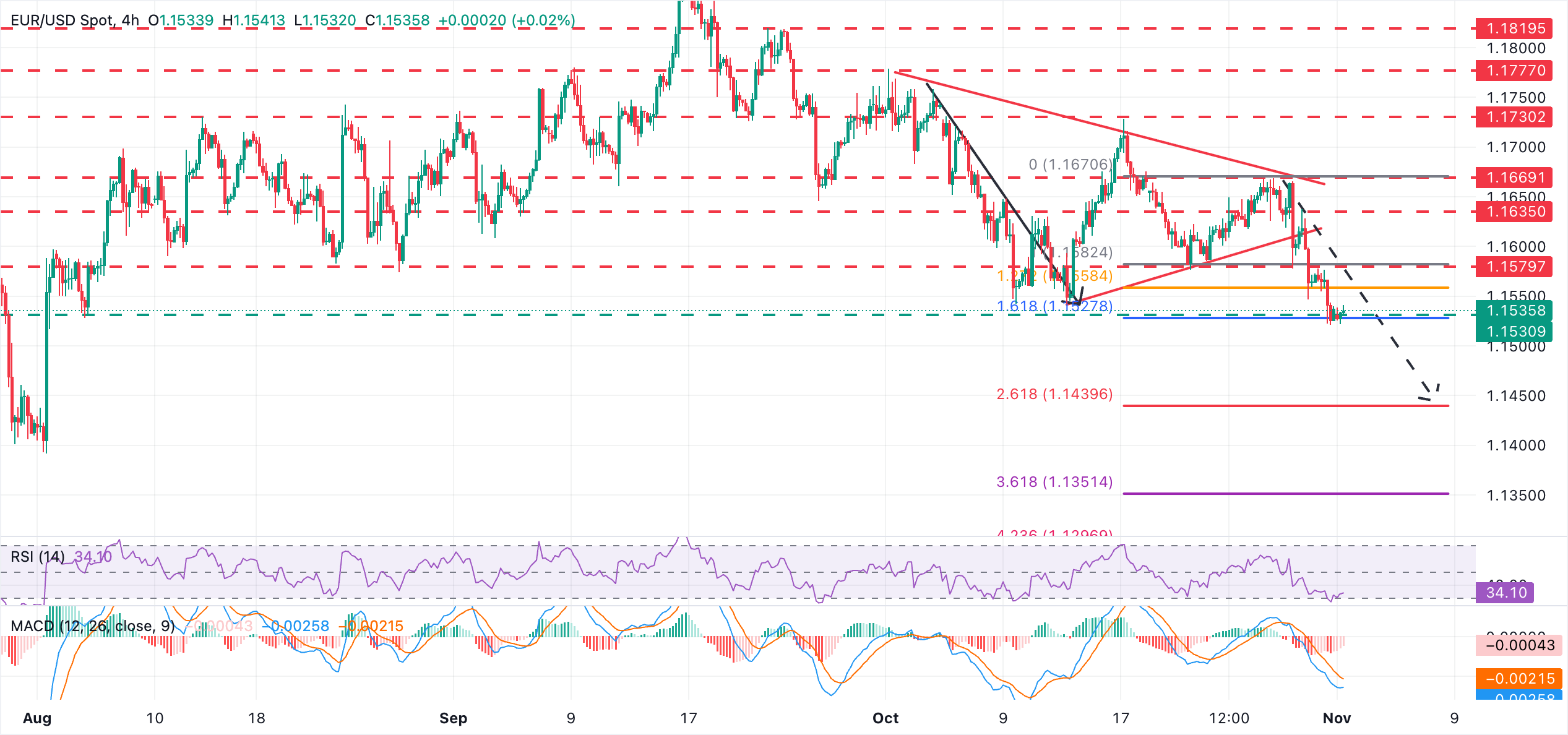 Biểu đồ EUR/USD
