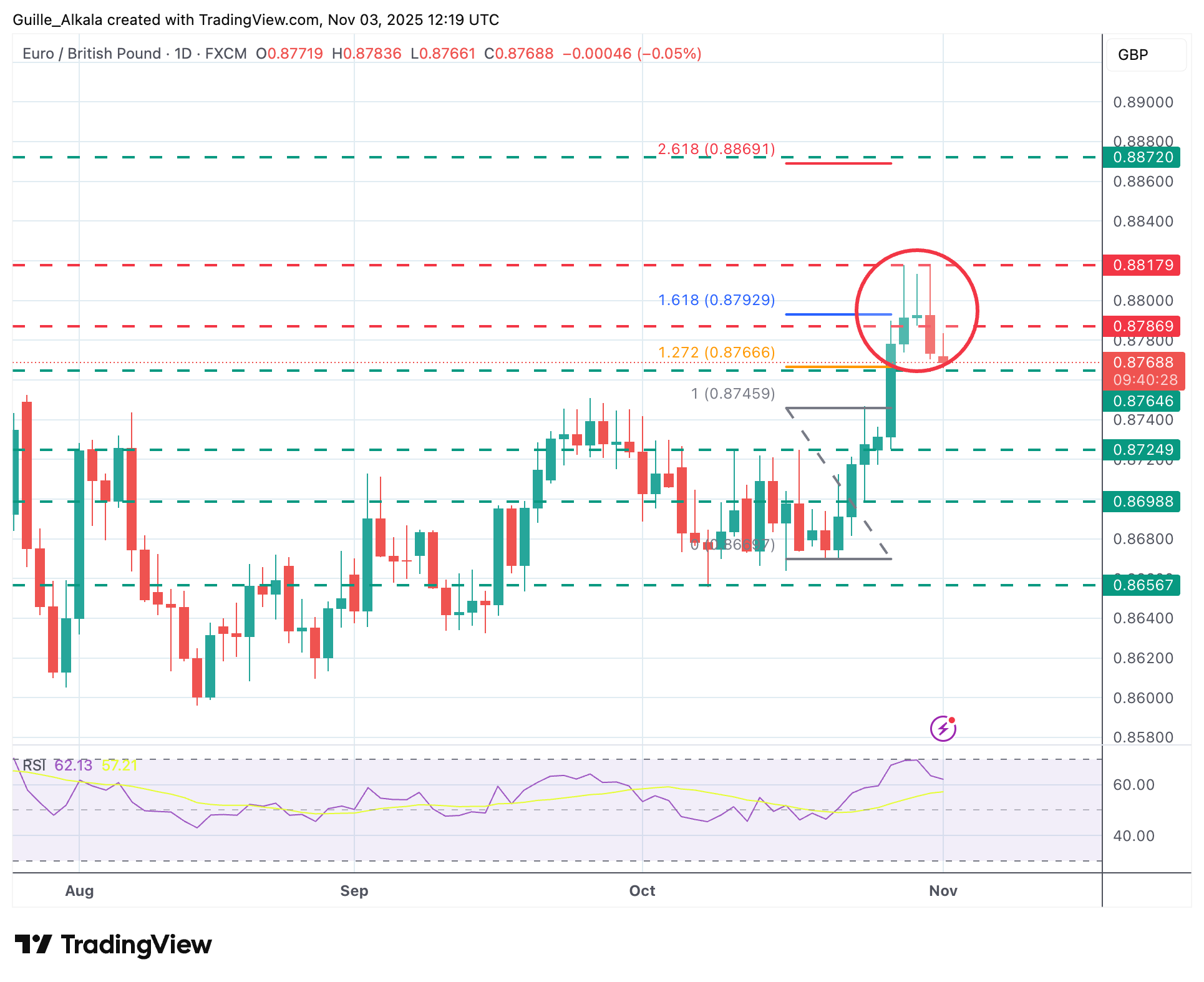 Biểu đồ hàng ngày EUR/GBP