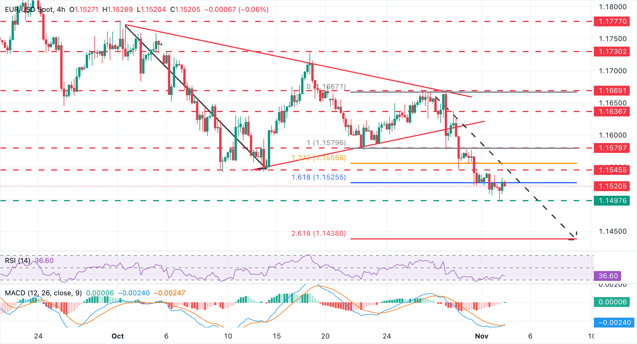 Biểu đồ EUR/USD