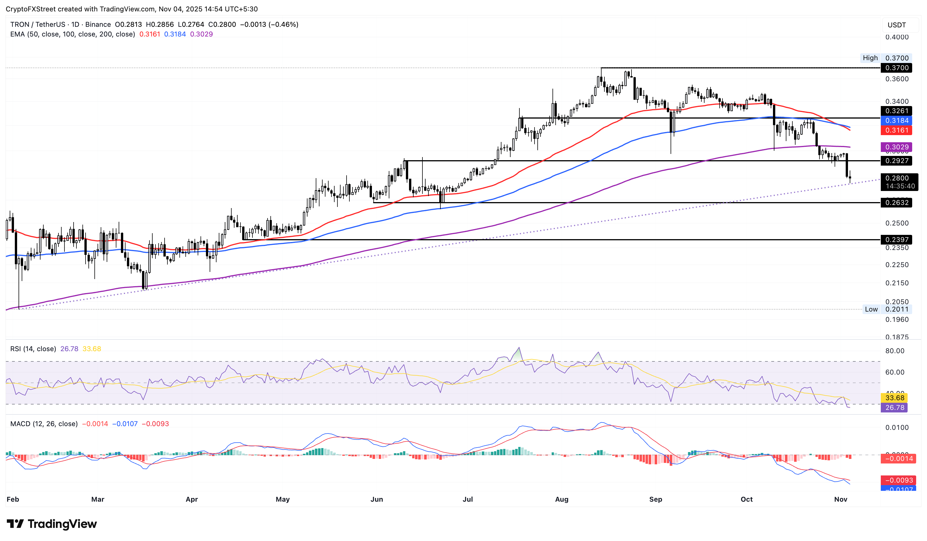 Tron daily price chart.