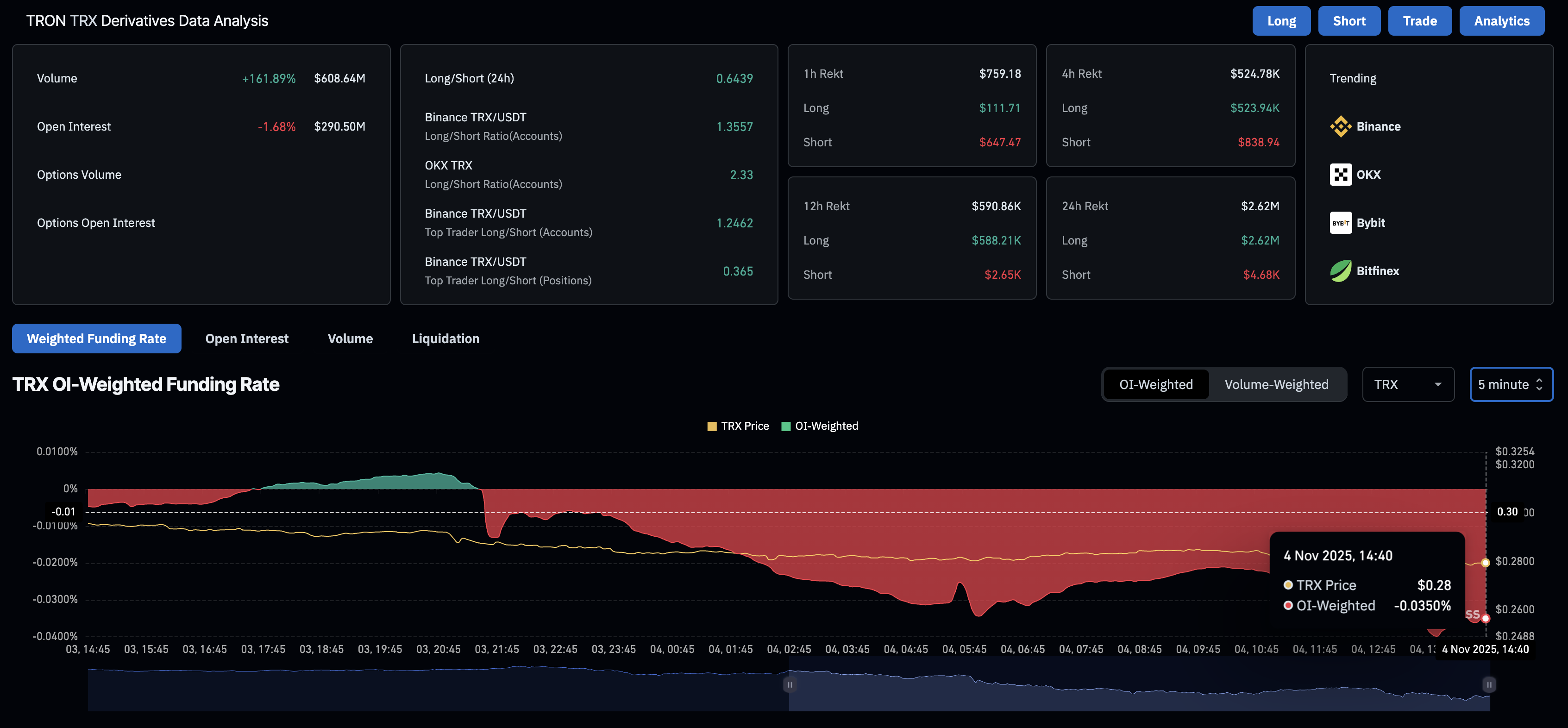 TRX derivatives data. Source: CoinGlass.