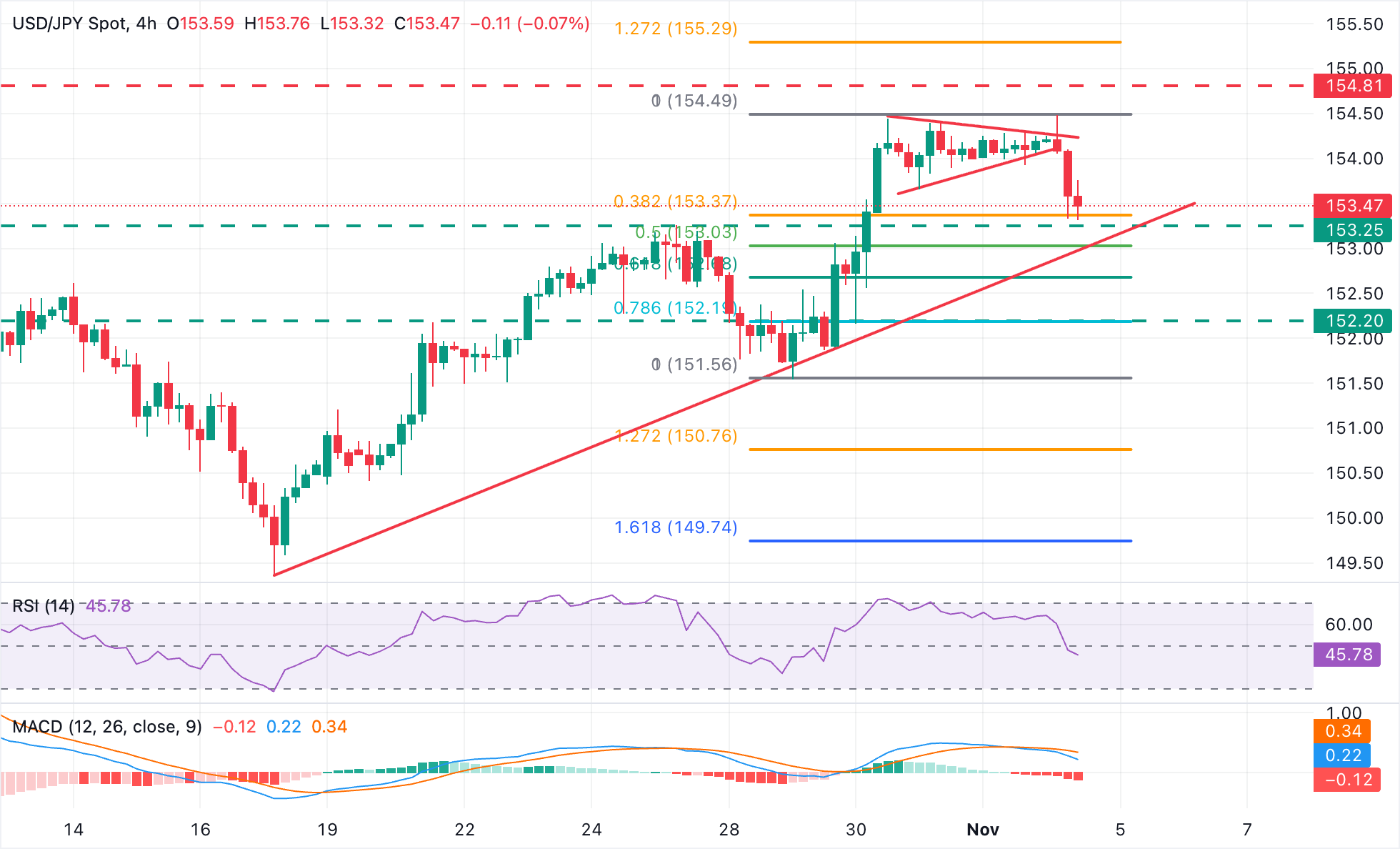 Biểu đồ USD/JPY