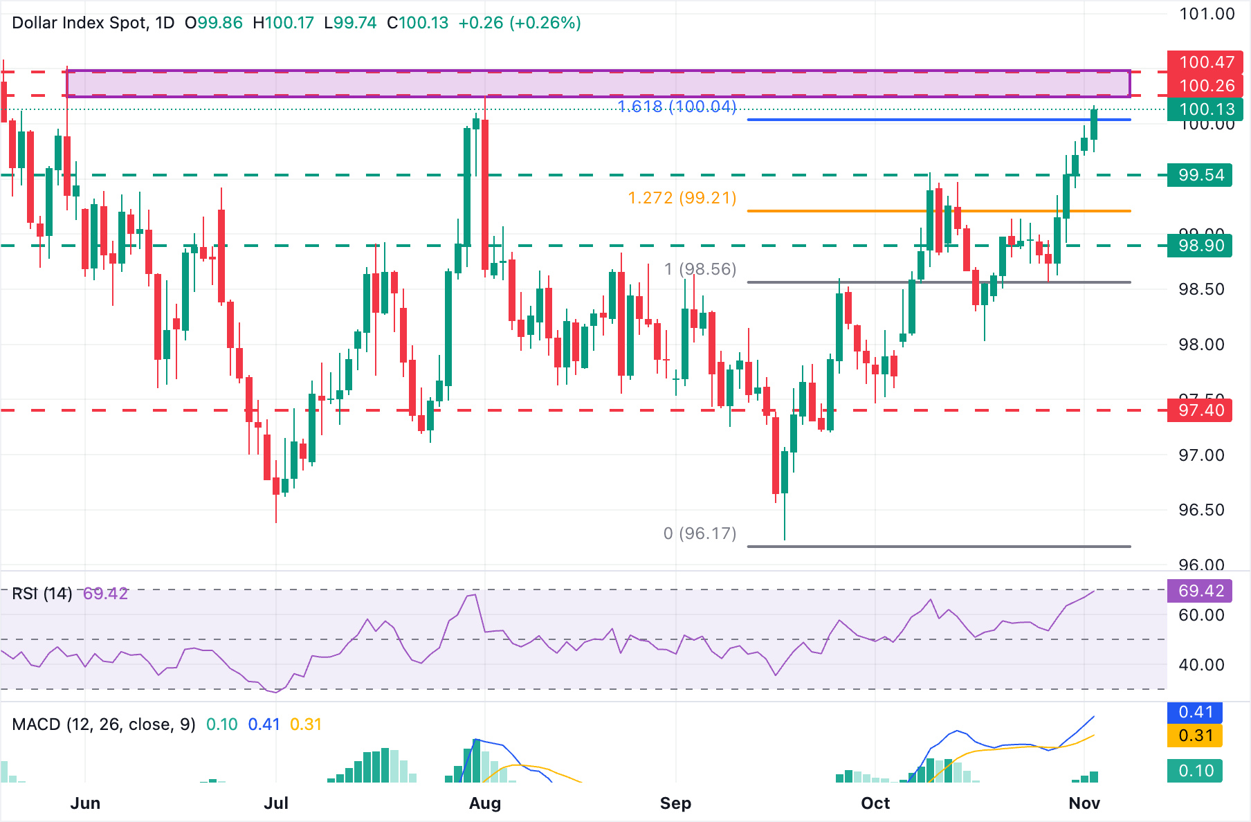 Biểu đồ chỉ số USD