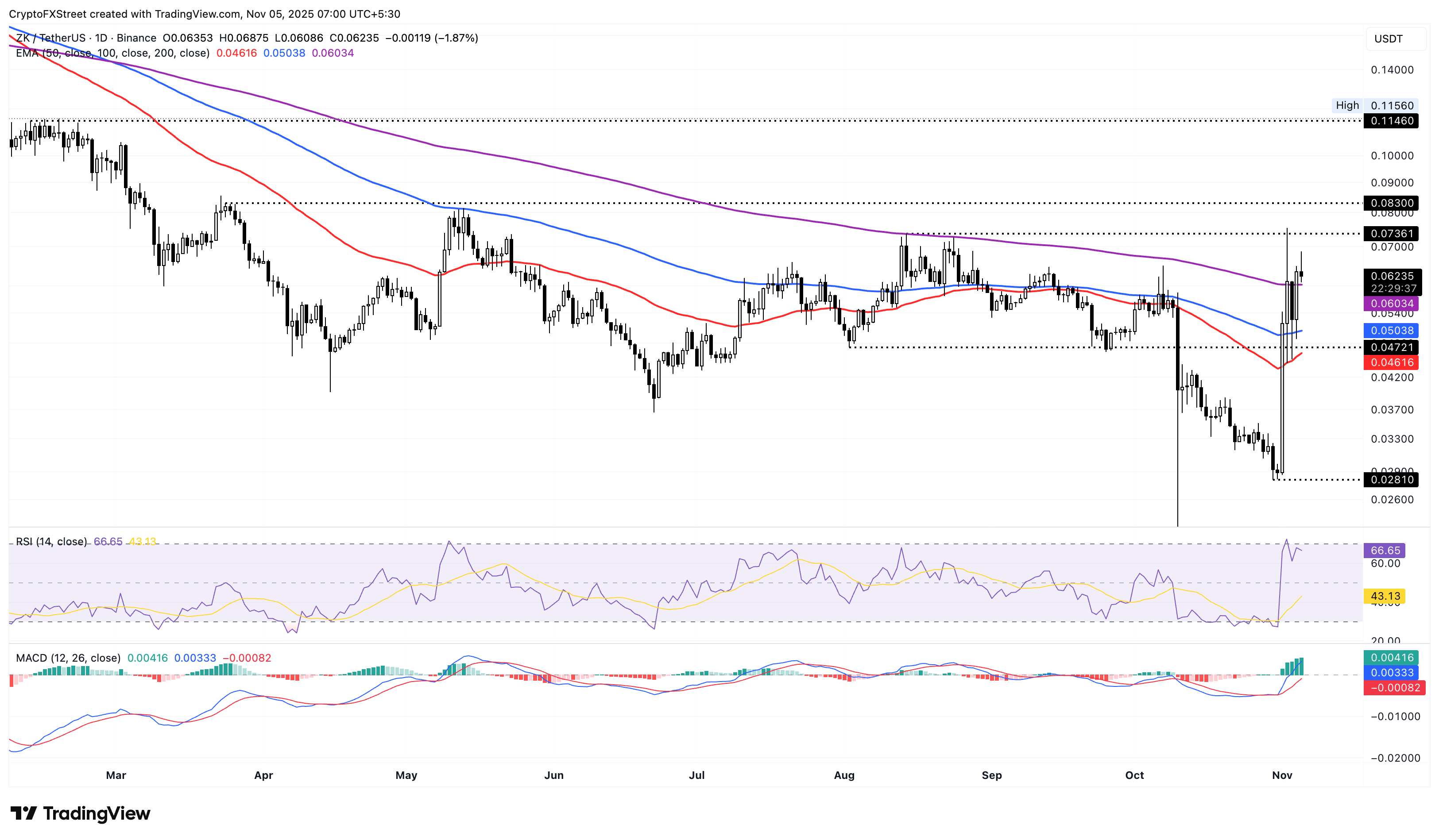 ZK/USDT daily price chart.