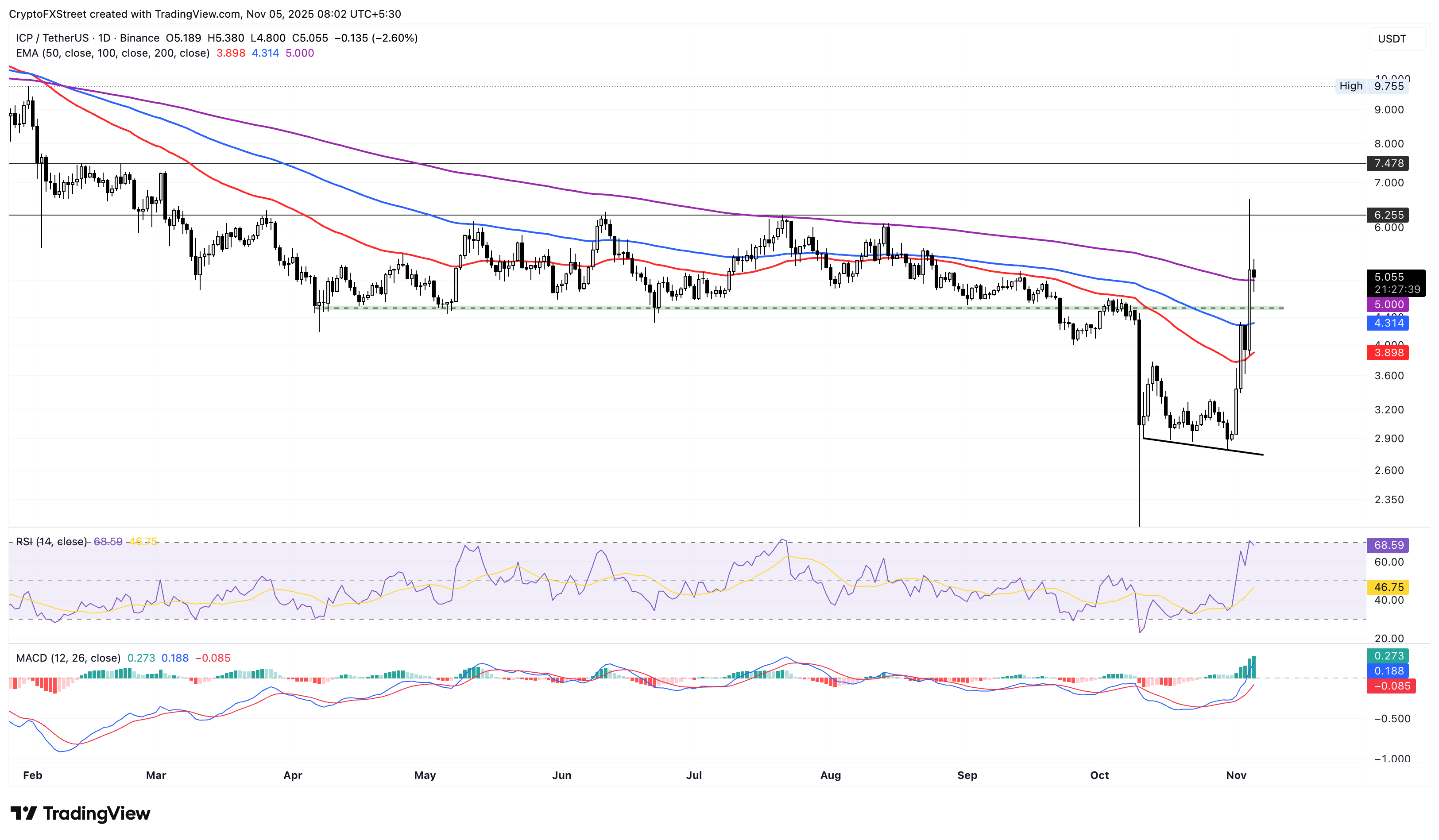 ICP/USDT daily price chart.