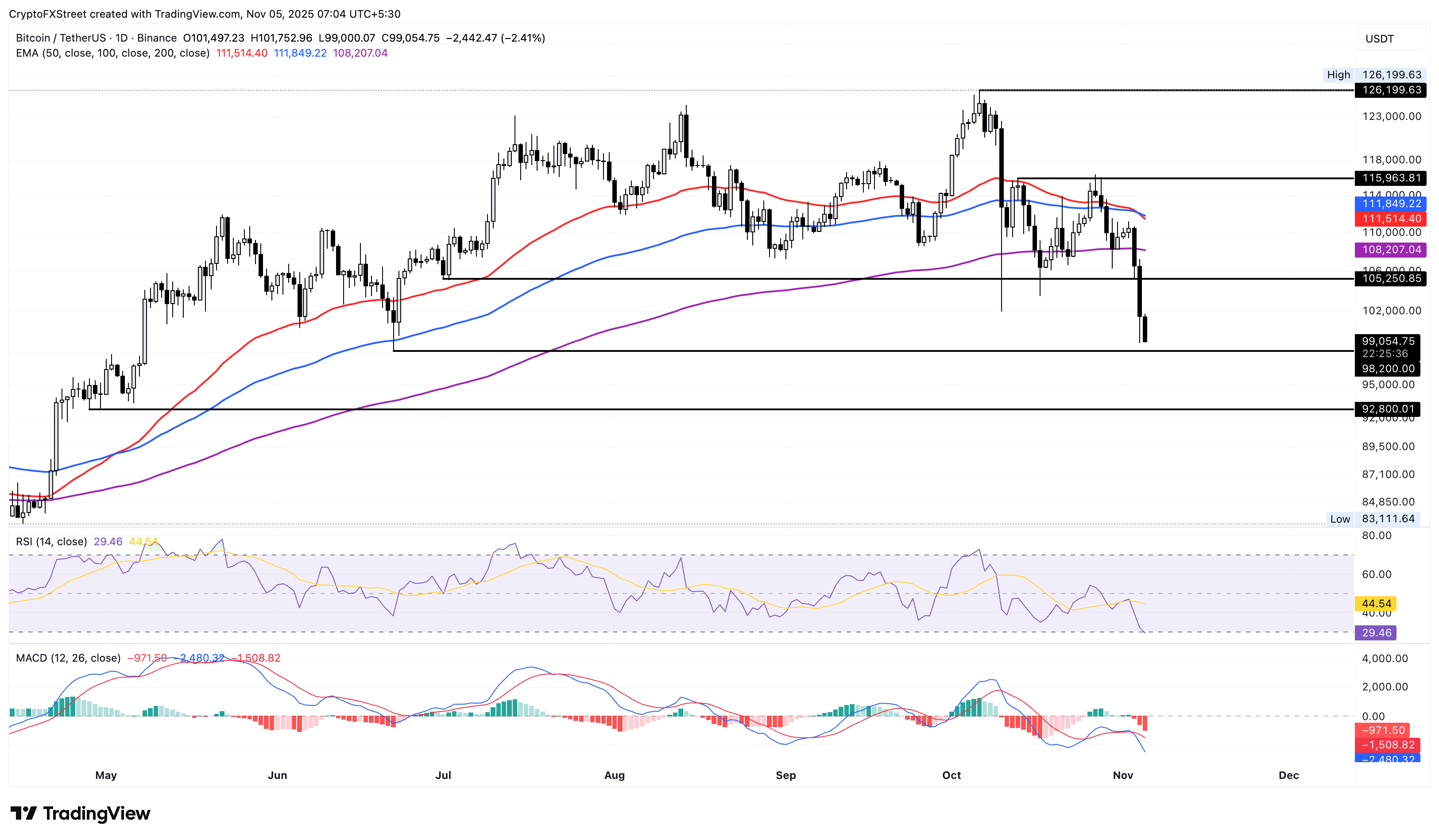 BTC/USDT daily price chart.