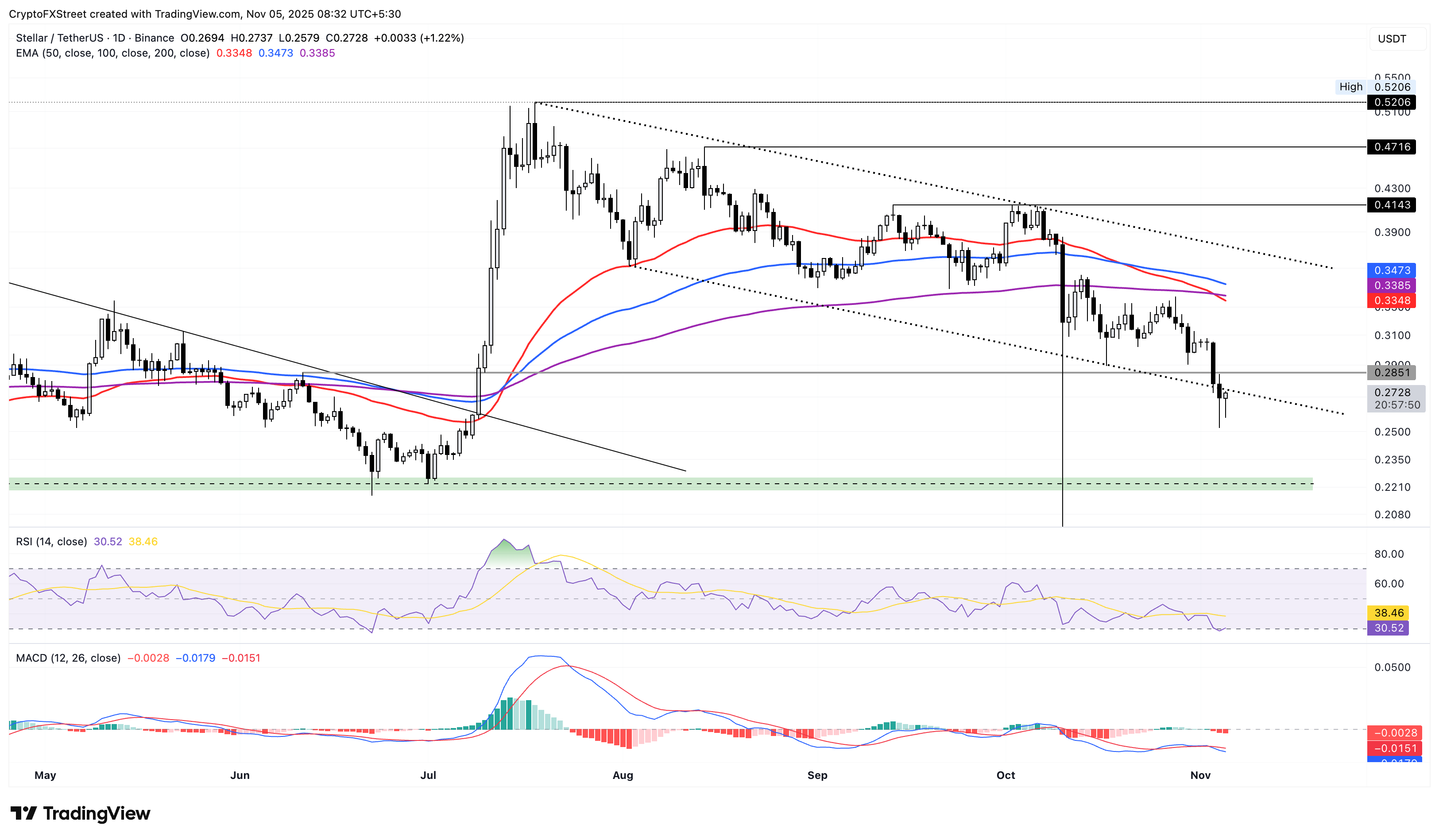 XLM/USDT daily price chart.