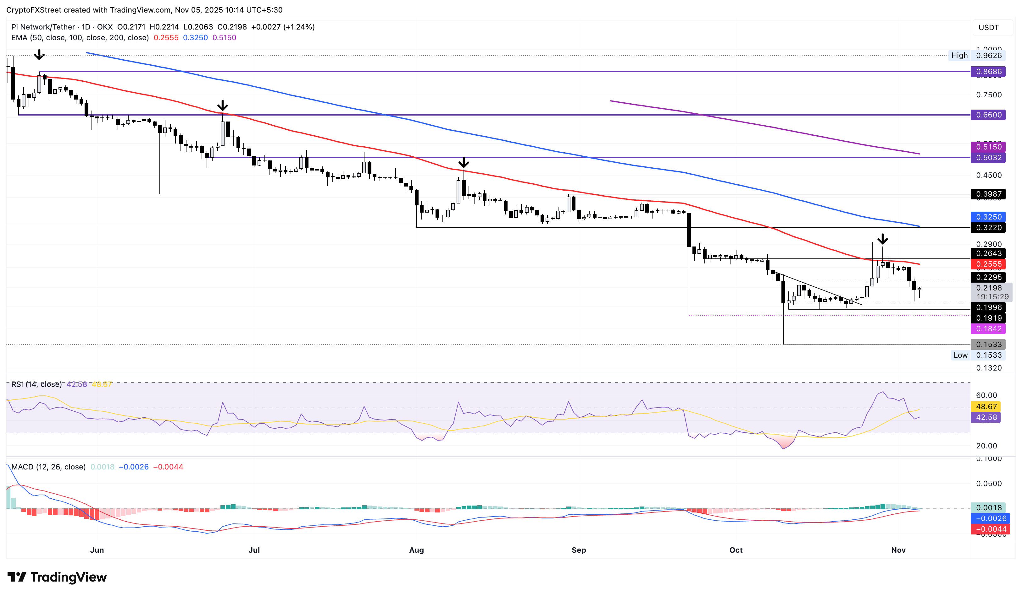 PI/USDT daily price chart.