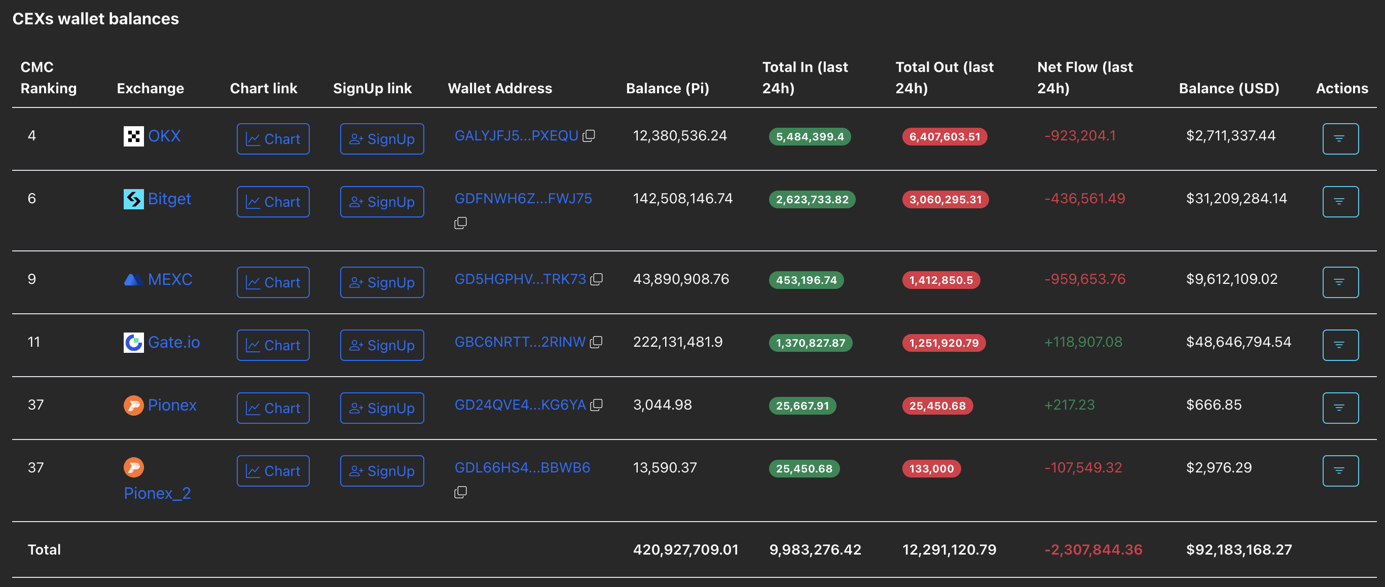 CEXs' wallet balances. Source: PiScan.