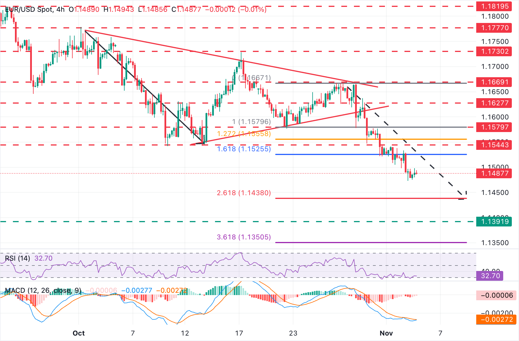 Biểu đồ EUR/USD