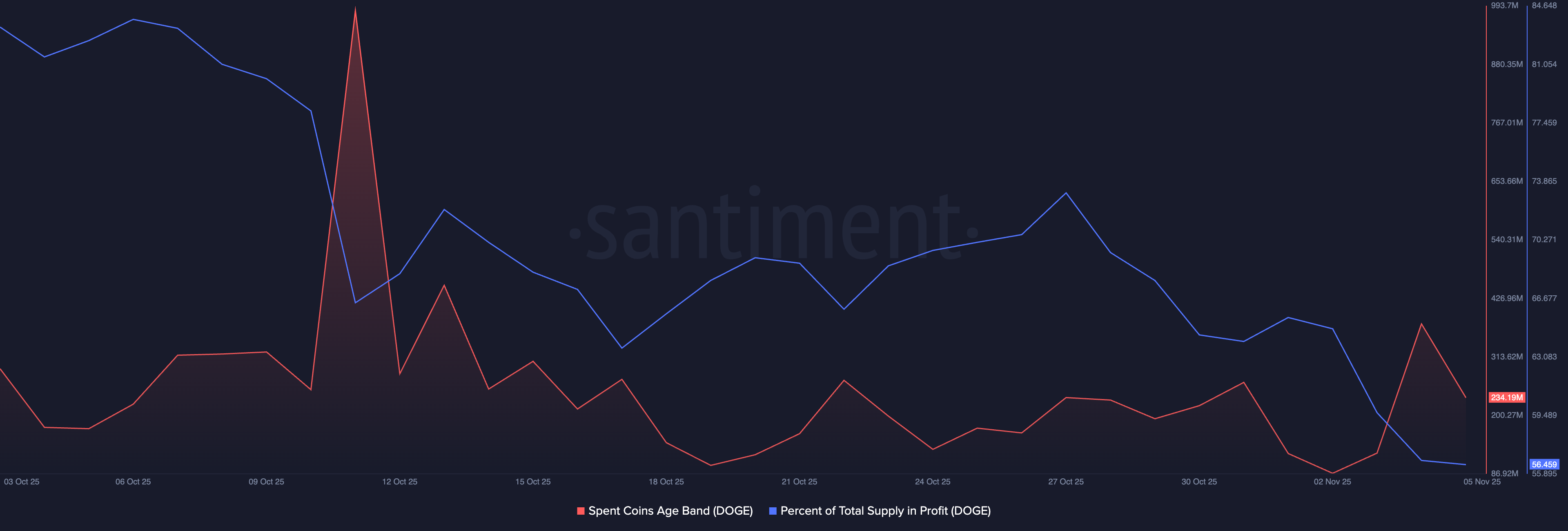 Spent coins age band and Percentage of supply in profit. Source: Santiment