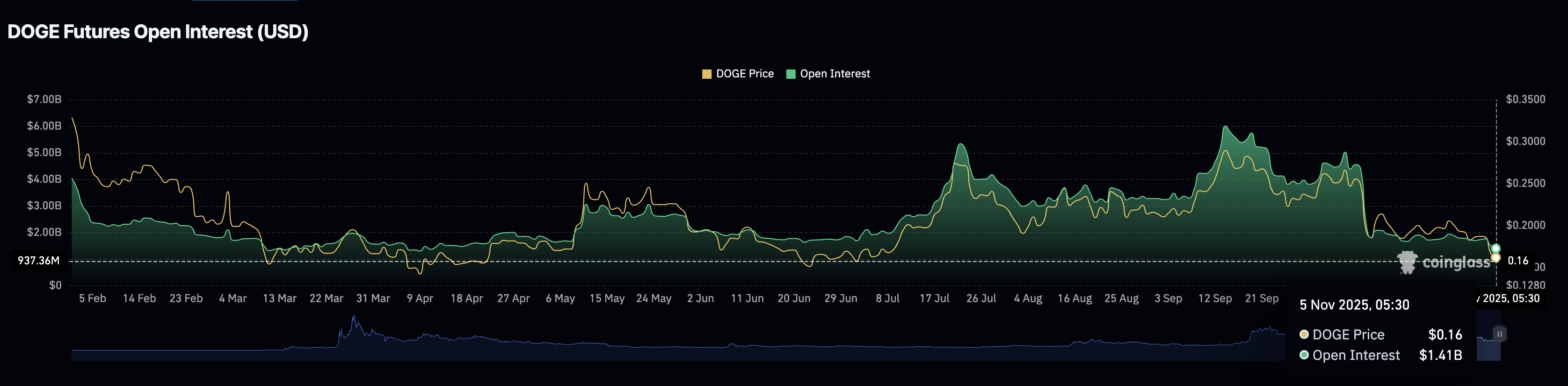 DOGE futures open interest. Source: CoinGlass.