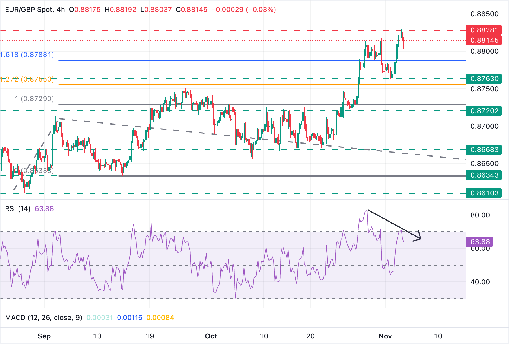 Biểu đồ EUR/GBP