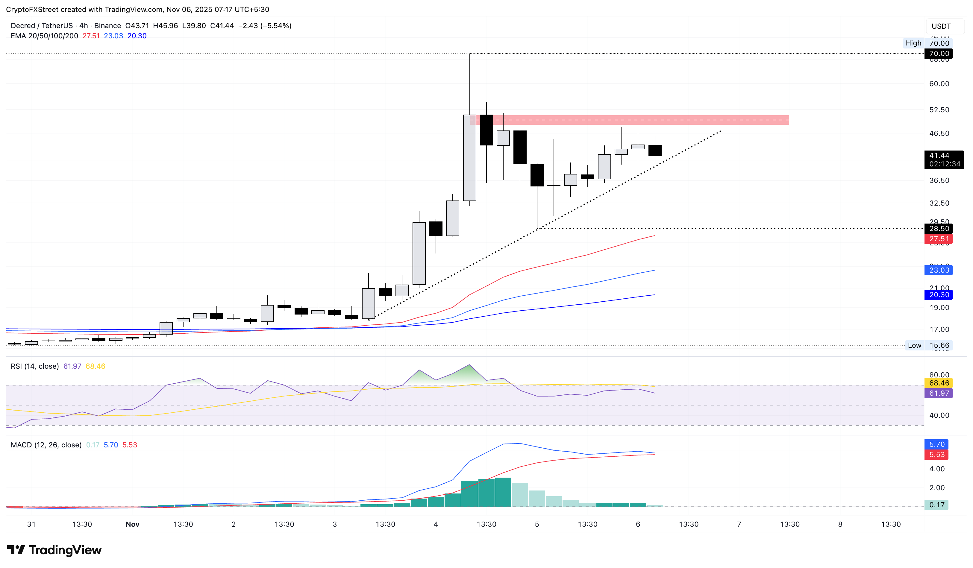 DCR/USDT 4-hour price chart.