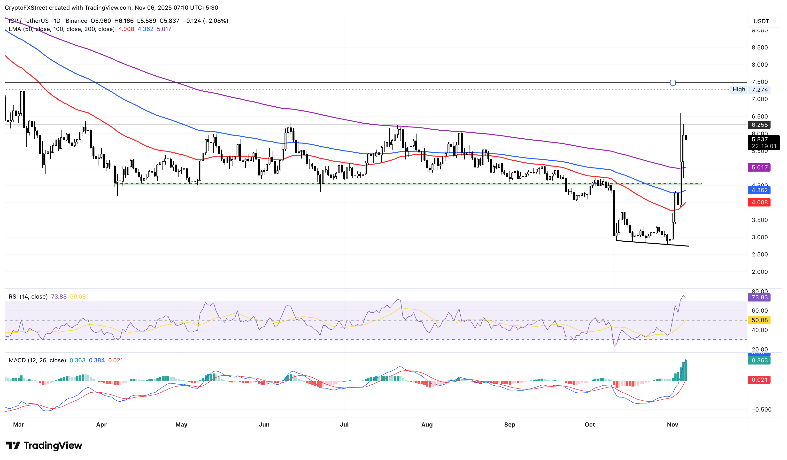 ICP/USDT daily price chart.
