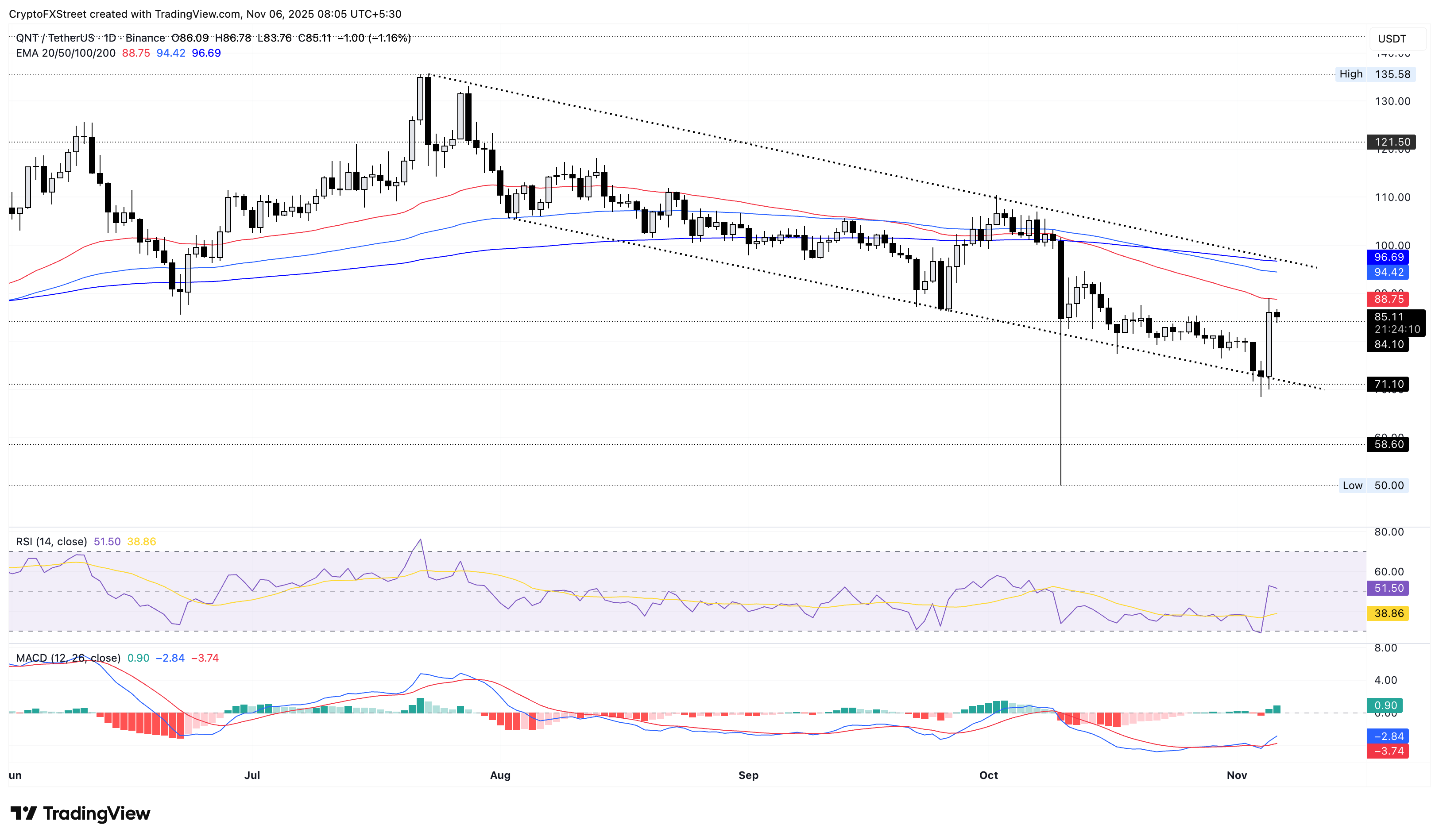 QNT/USDT daily price chart.