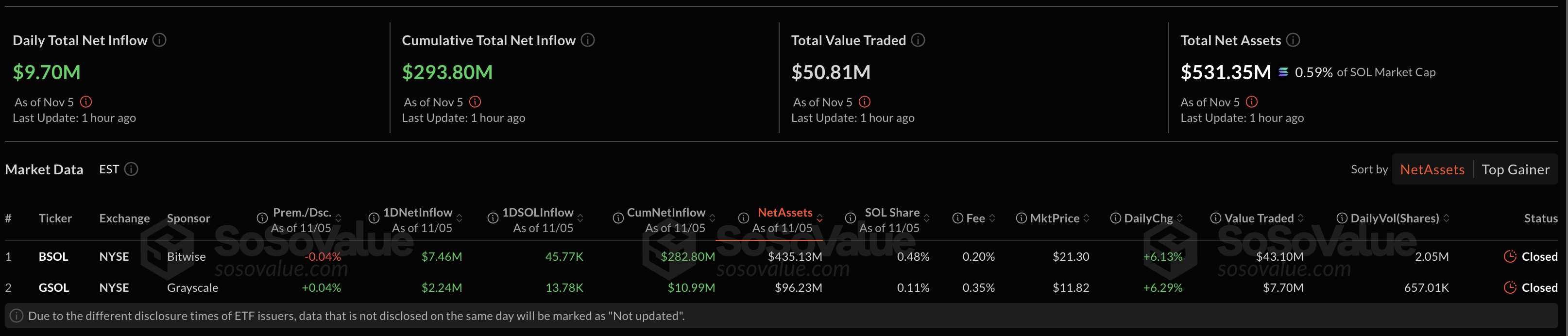 Solana ETFs. Source: Sosovalue.