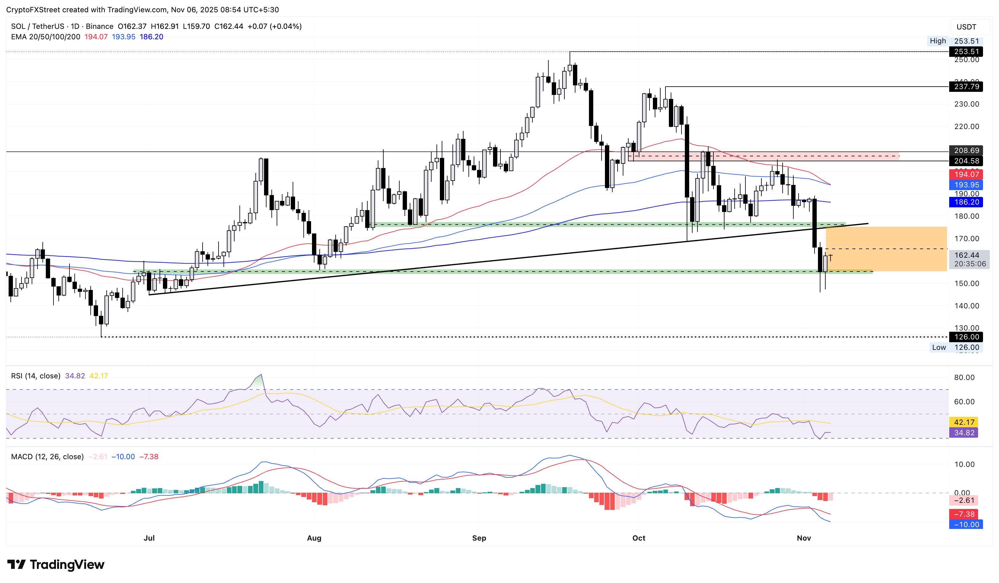 SOL/USDT daily price chart.