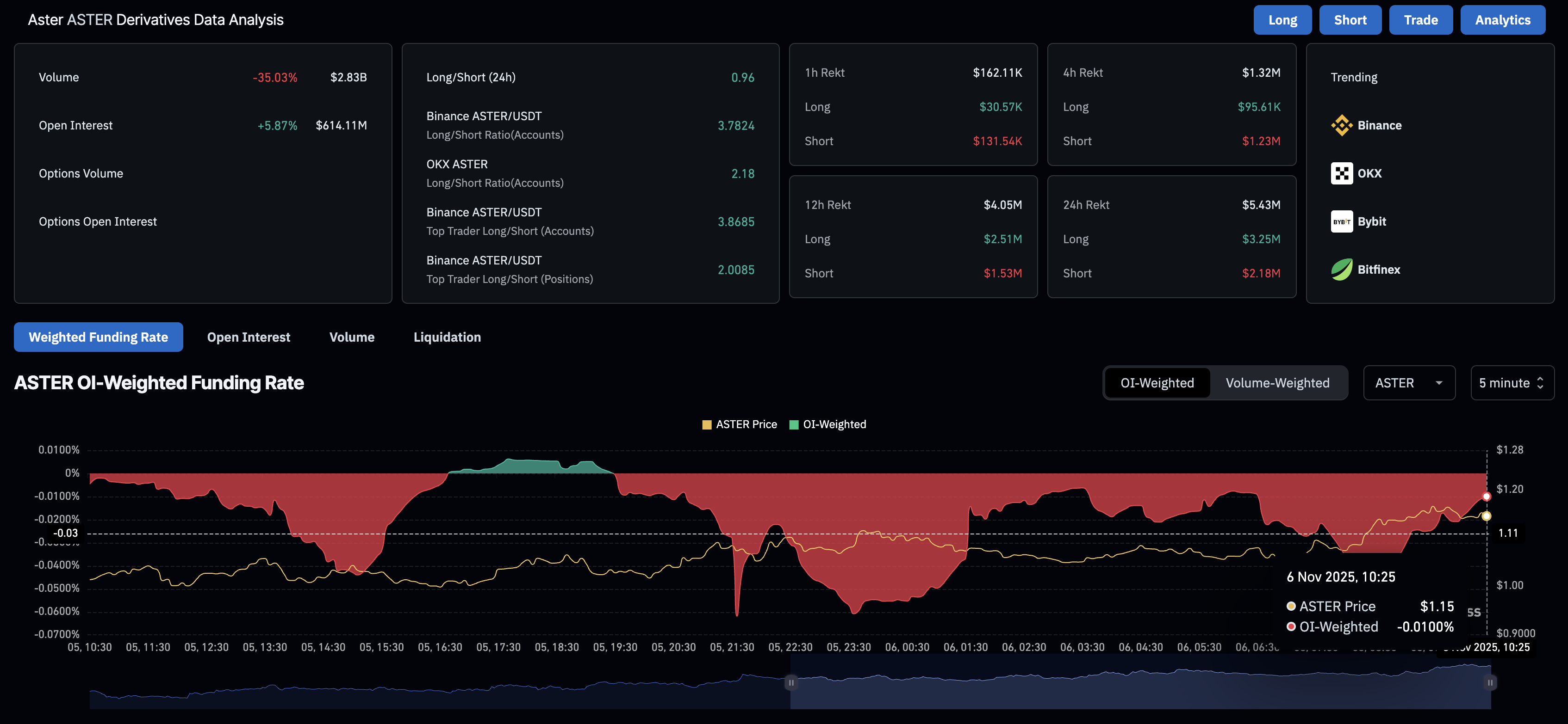 ASTER derivatives data. Source: CoinGlass.