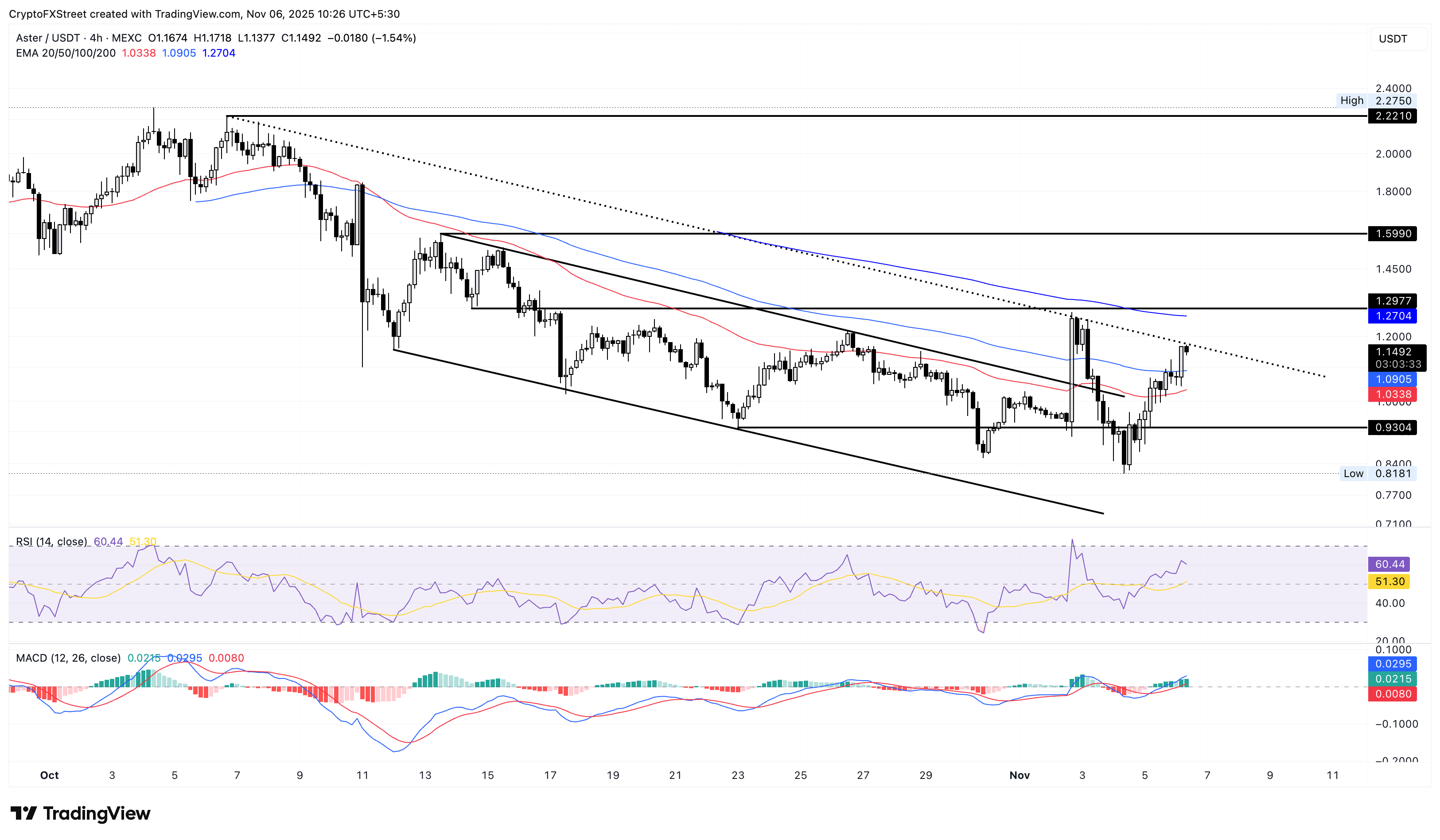 ASTER 4-hour price chart.