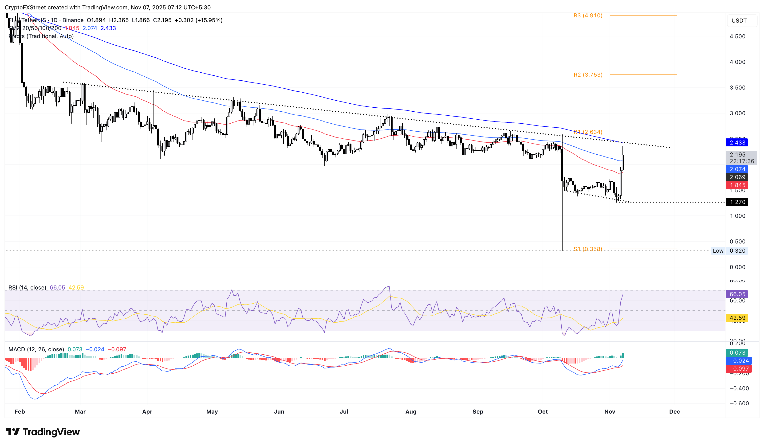 FIL/USDT daily price chart.
