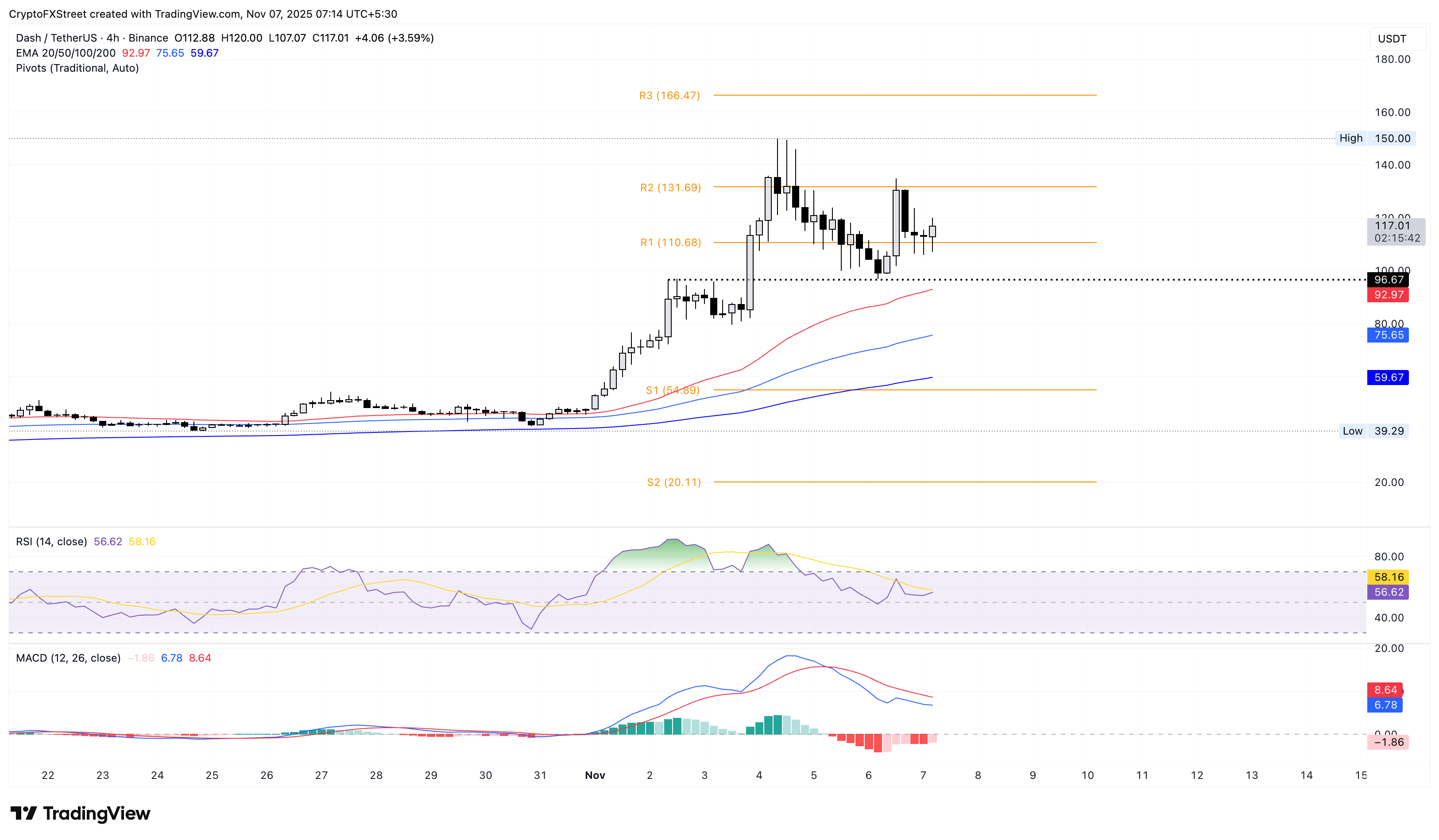 DASH/USDT 4-hour price chart.