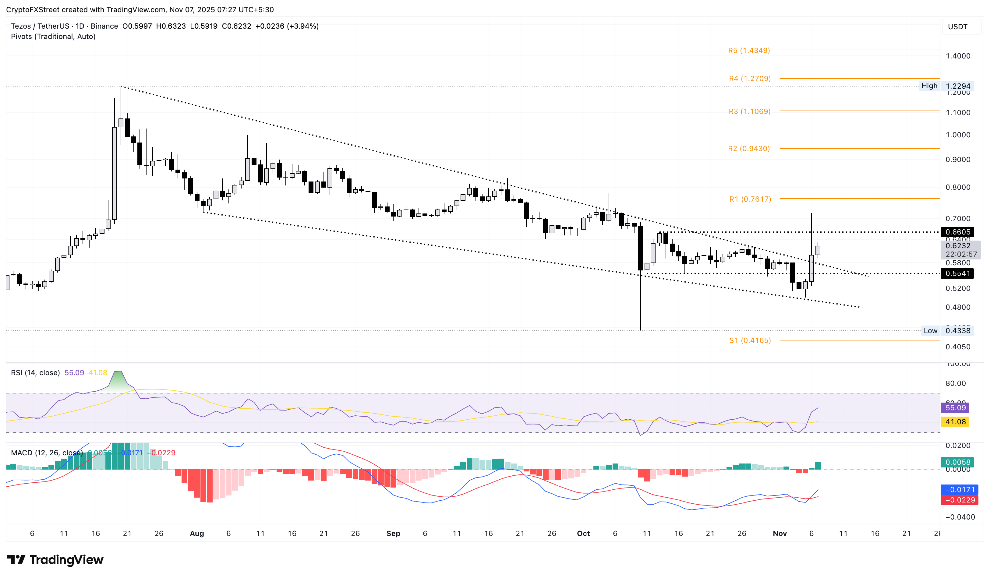 XTZ/USDT daily price chart.