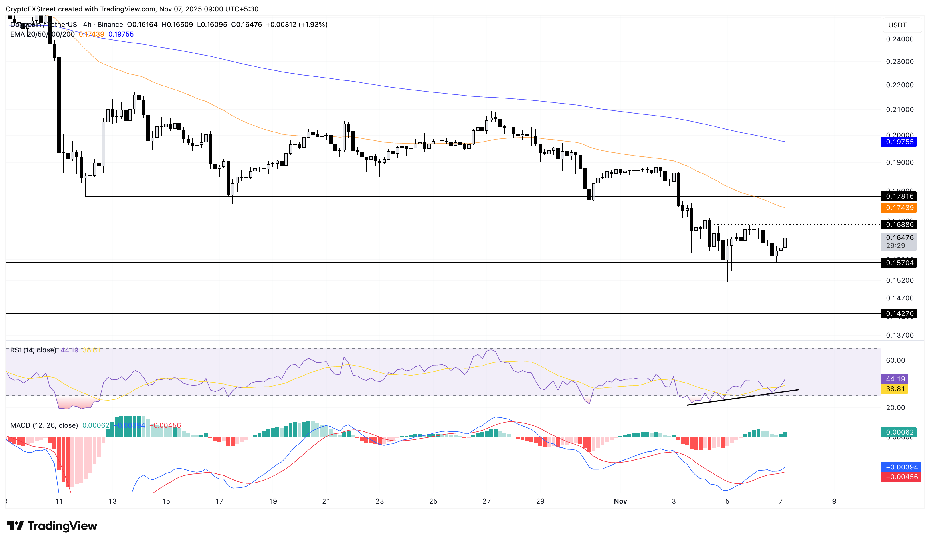 DOGE/USDT 4-hour price chart.