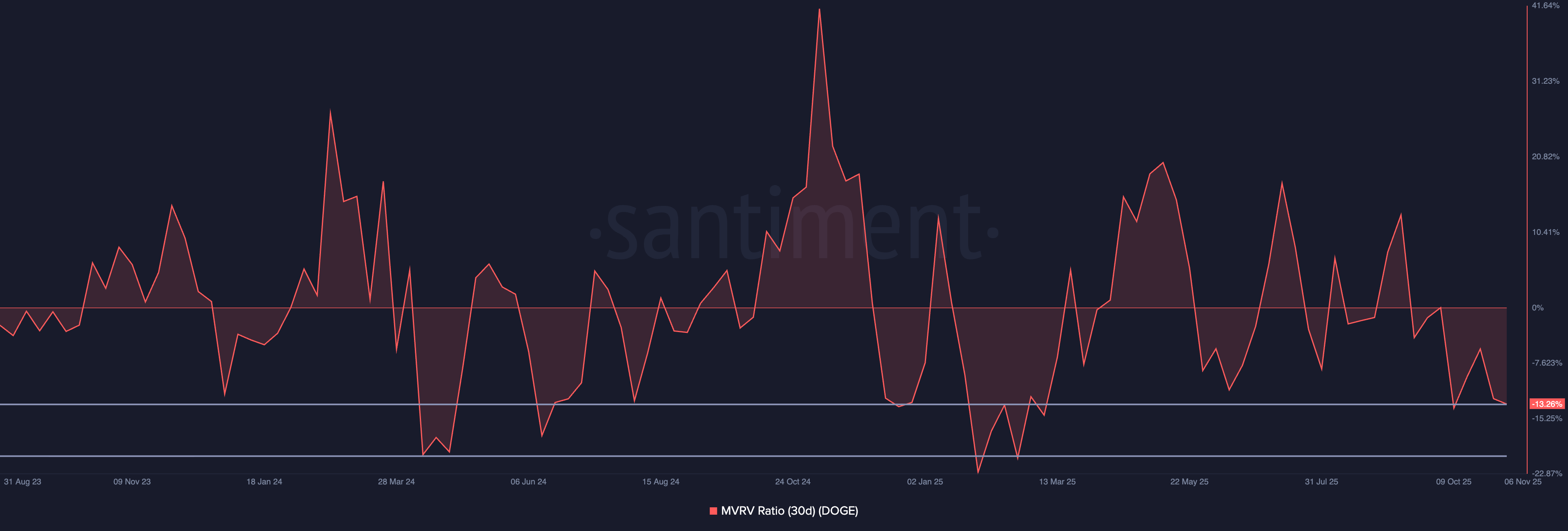 Dogecoin MVRV chart. Source: Santiment.