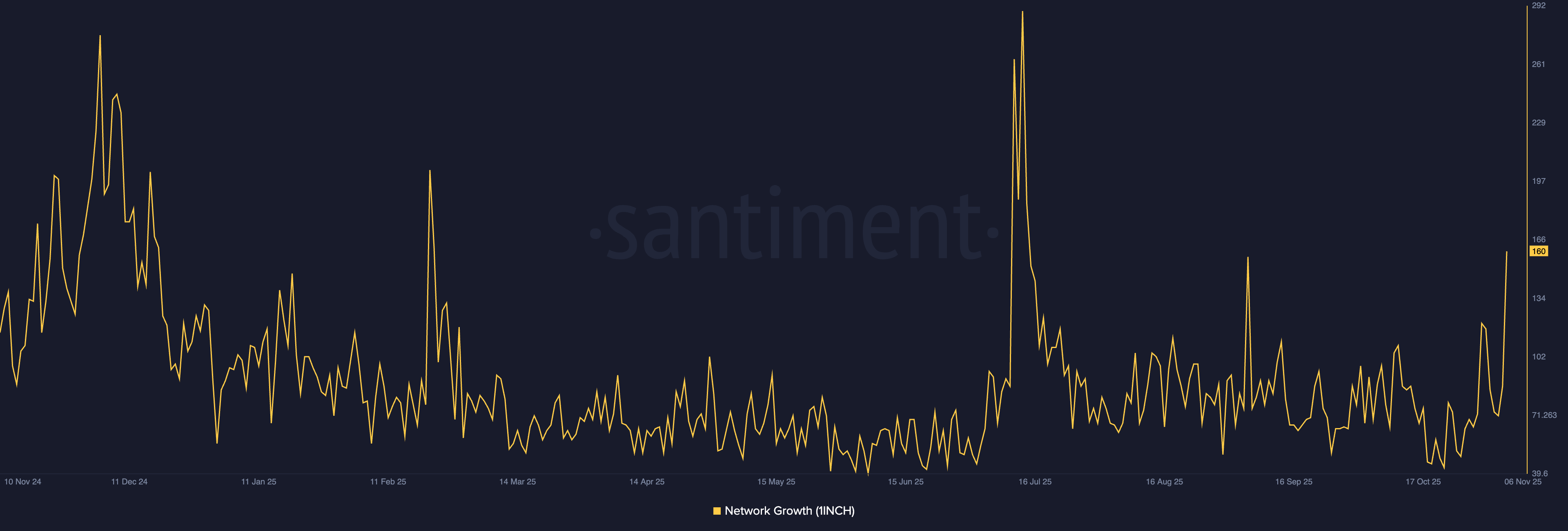 1inch network growth. Source: Santiment.