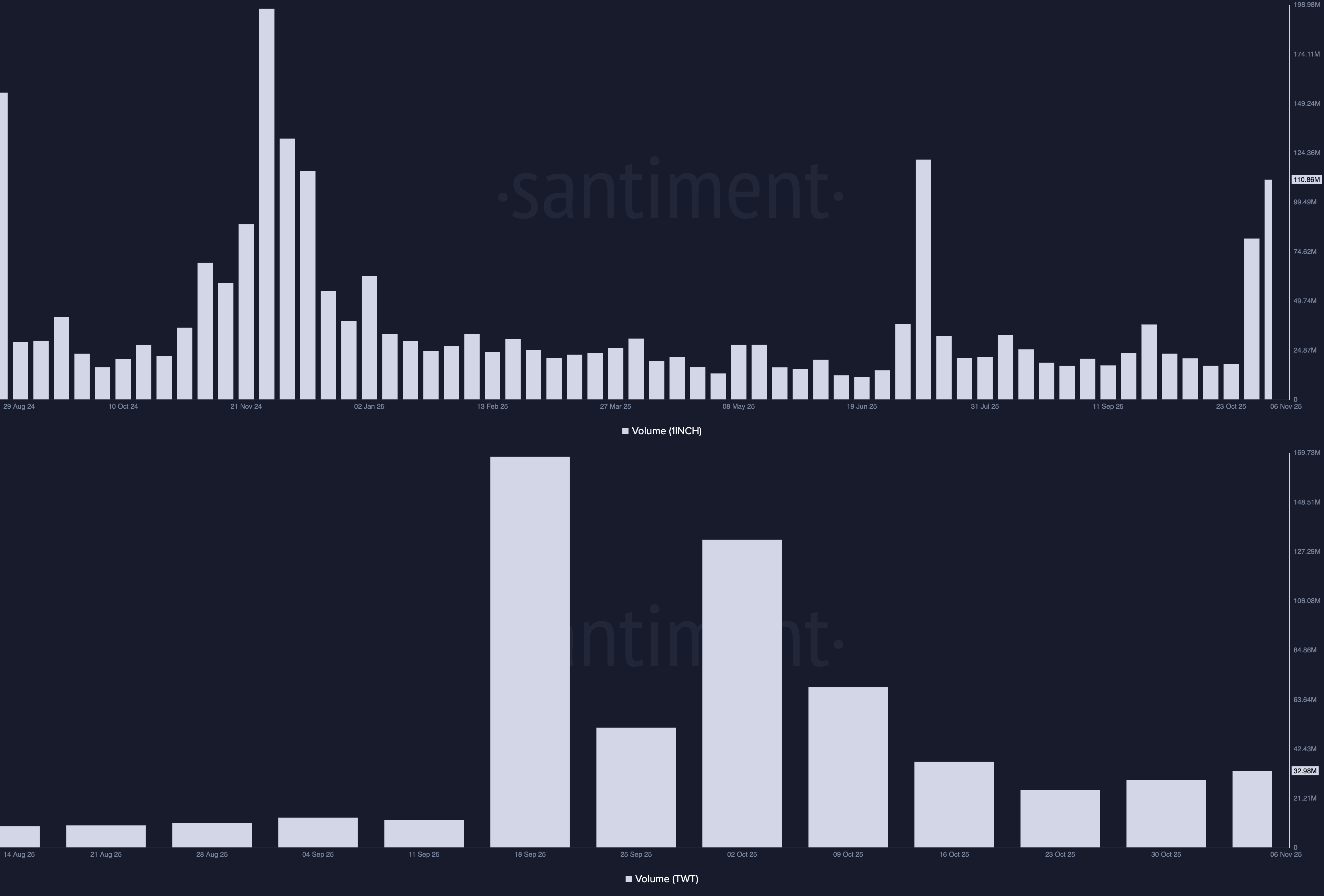 1INCH and TWT trading volume. Source: Santiment.